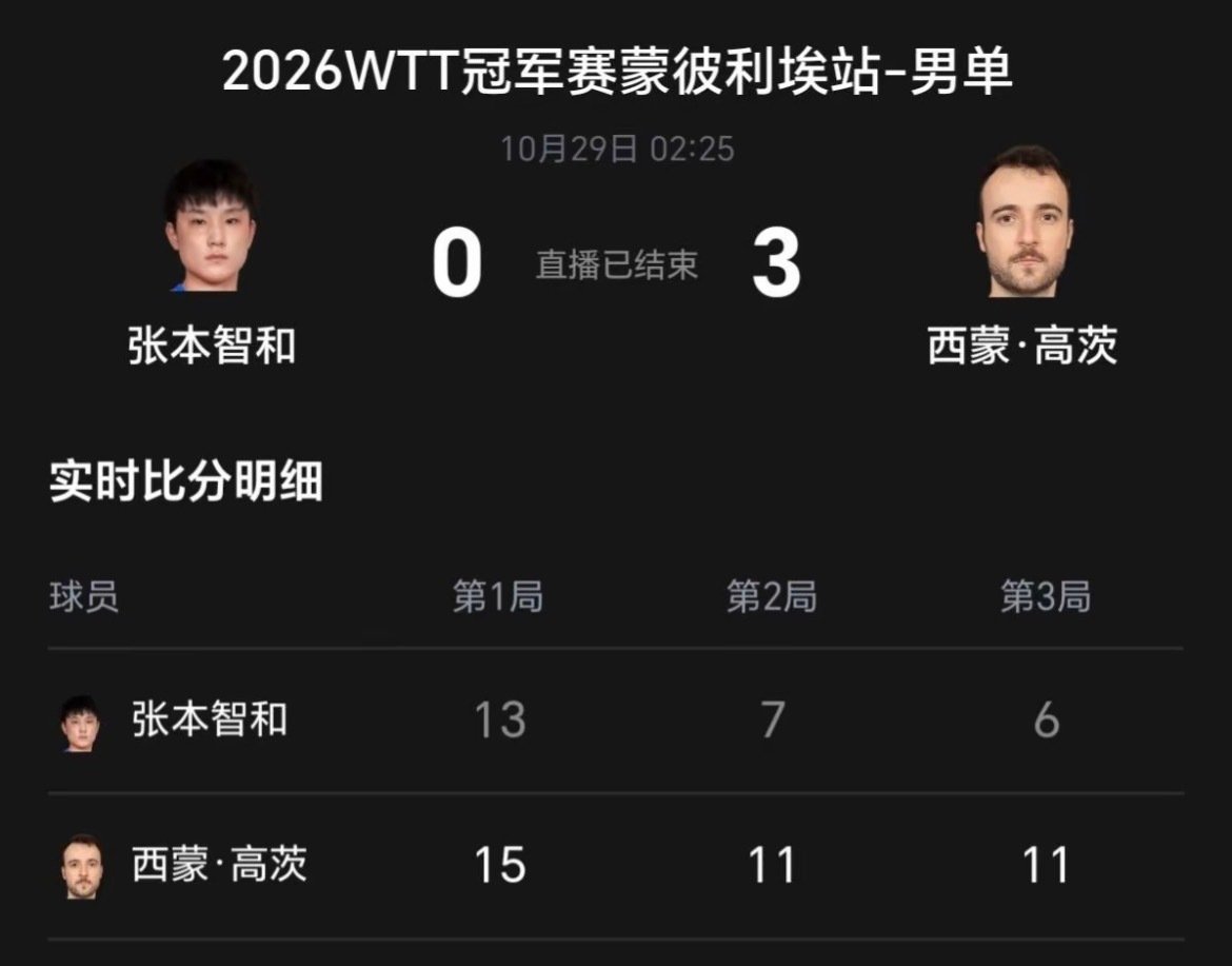 #张本智和止步蒙彼利埃站首轮#
止步32强
谁也没想到呀！估计他也想赢
可惜比赛就是这样！不到最后一刻不知道结果
西蒙一直输给她7.8次了
球桌，环境都不一样！本子又多了个外号了[二哈][二哈] ​