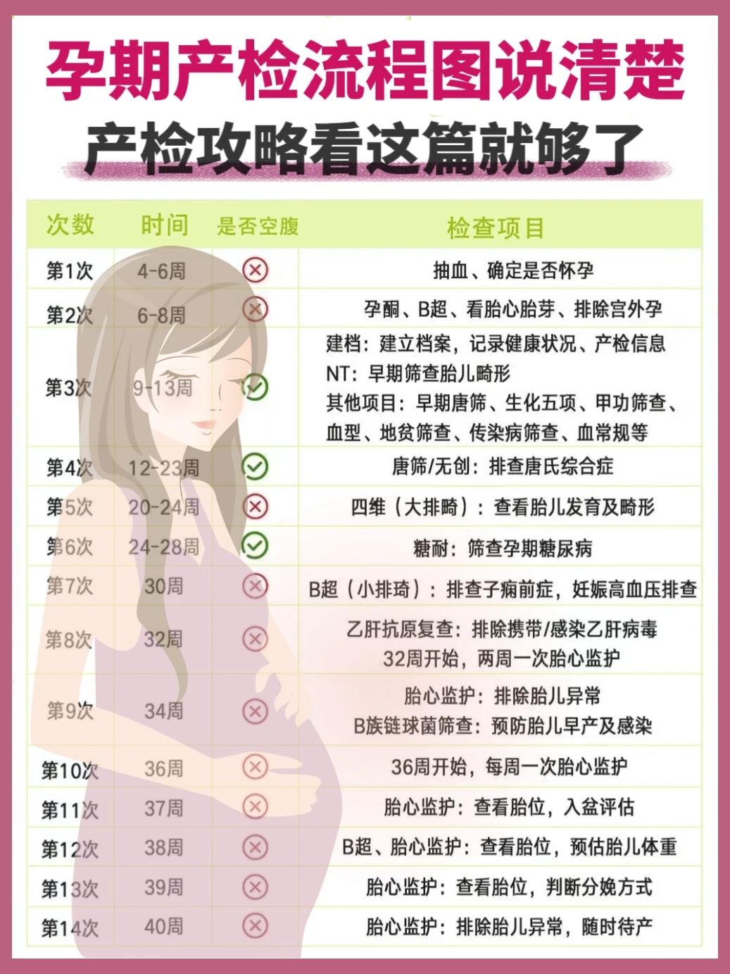 孕期产检流程图说清楚，产检攻略看这篇就够