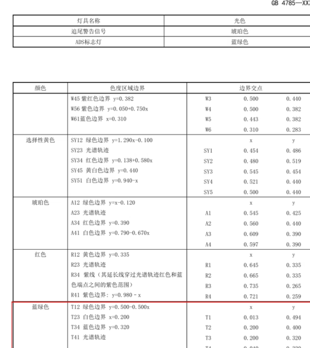 【#智驾小蓝灯颜色进入新国标#】

工信部公开汽车灯具新国标征求意见稿，新增 L3 及以上高阶自动驾驶 ADS 标志灯，确定专用光色为蓝绿色。该指示灯会在智驾激活自动点亮，退出时自动熄灭，无法手动控制。新规限定，仅高阶自动驾驶车辆可选装，L2 辅助驾驶不能使用这类外部智驾灯。此前市面的小蓝灯长期 ​