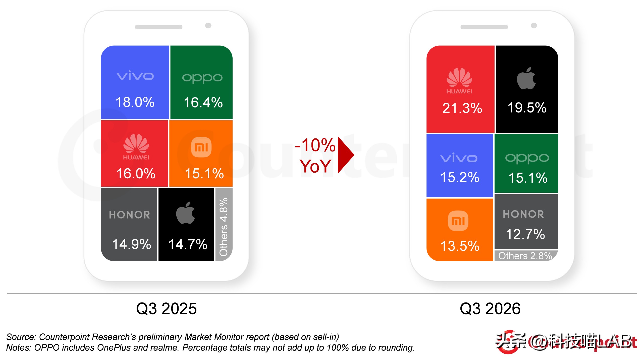 Counterpoint：2026年Q3中国大陆智能手机出货量（总量5900万台，同比-10%）

1 华为：1256.8万台（21.3%）
2 苹果：1150.6万台（19.5%）
3 vivo：896.9万台（15.2%）
4 OPPO：891.0万台（15.1%）
5 小米：796.6万台（1