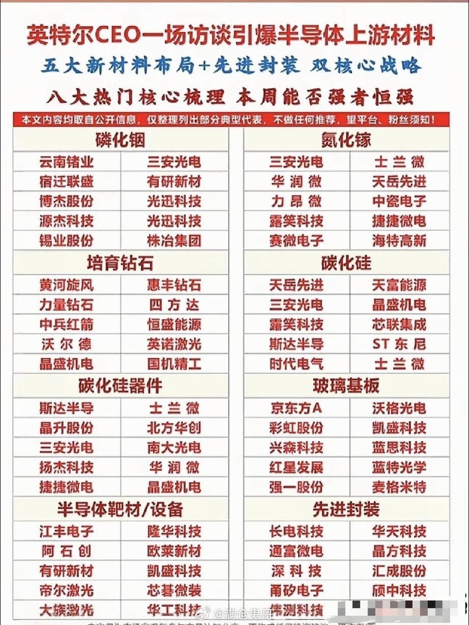 行业龙头释放重磅信号！五大半导体新材料+先进封装迎来双重景气共振  行...