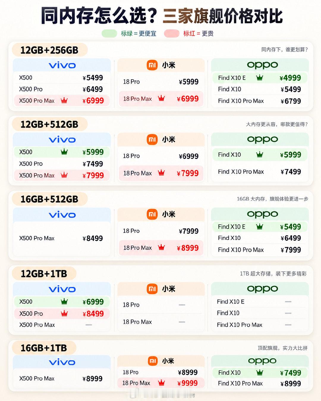 #小米OPPOvivo定价对比# 今年国产旗舰价格看完，真有种“5000块都快成入门价”的感觉😂
12+256GB普遍已经来到4999-5999元，Pro、Pro Max基本七八千起步，16GB+1TB更是直接冲到8999、9999元。
配置越来越卷、成本上涨能理解，但价格一旦逼近万元，消费者对影像、续航、质感、系统体验的要求肯定也会一起拉满。
现在最难的已经不是堆参数，而是让大家觉得：这台安卓手机，凭什么值七八千甚至一万块？