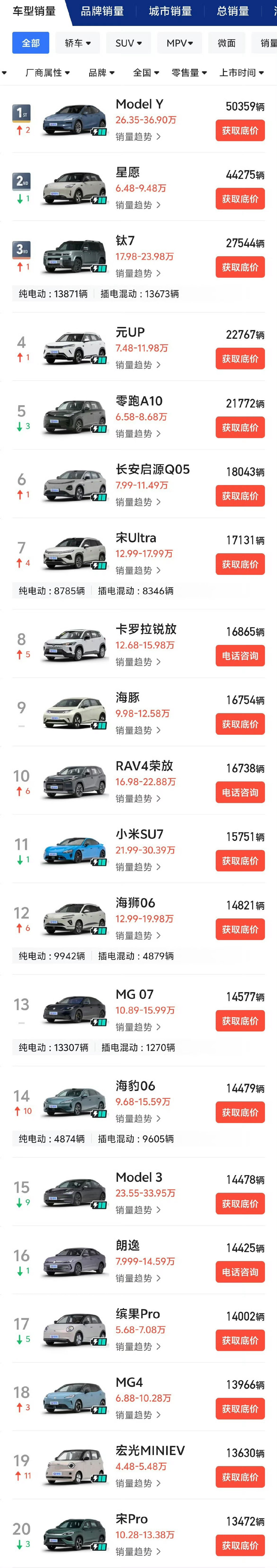 9月销量榜新鲜出炉！
特斯拉Model Y依旧稳住榜首，月销破5万台。
星愿紧随其后，钛7冲到第三名，国产新能源势头很猛。
榜单里能看到，低价家用电车、插混车型占了大半席位，同时燃油车也还有不少忠实用户。
有没有你看中的车呀[羞嗒嗒]
#大v聊车# ​