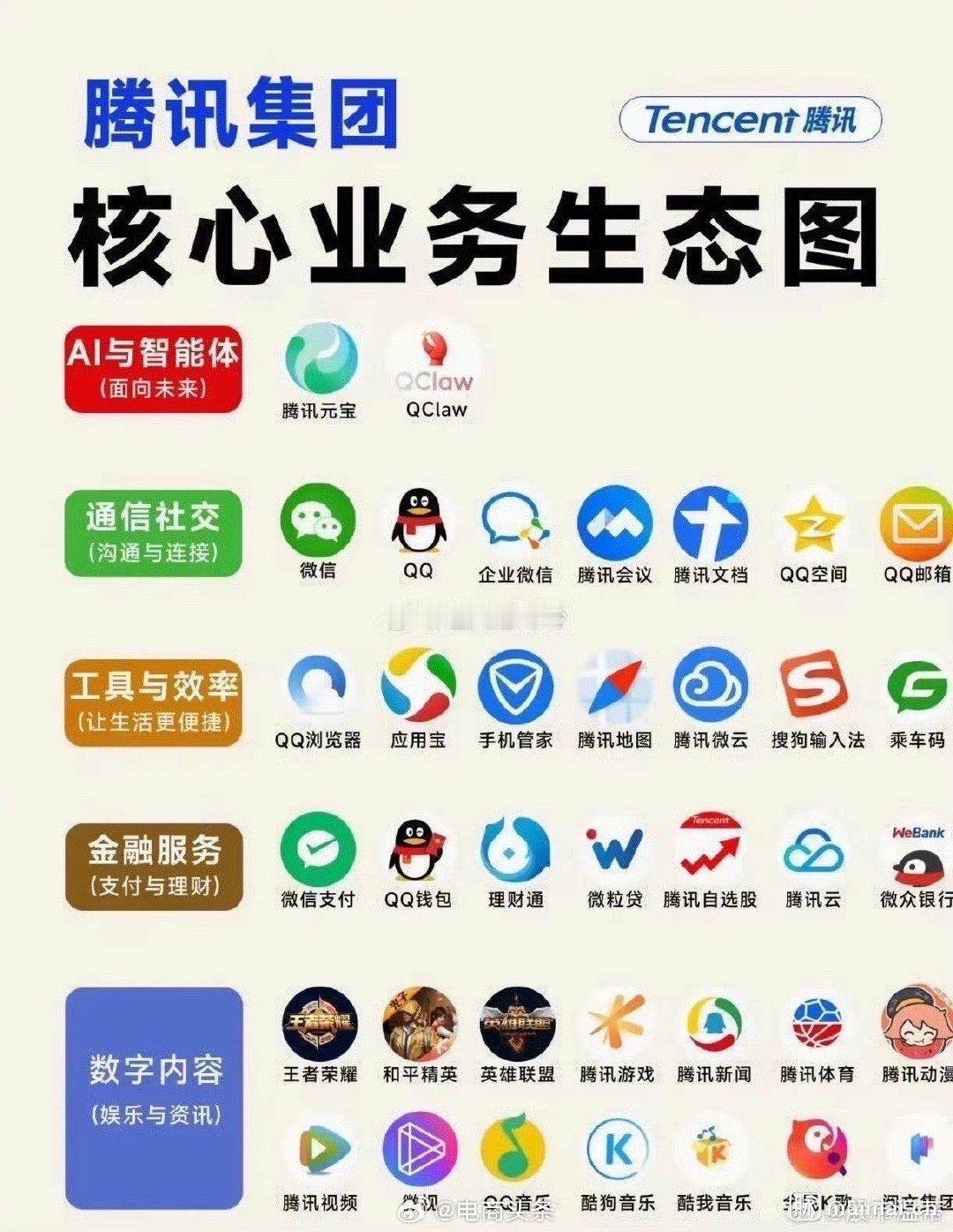 支付大战腾讯赢了
社交大战腾讯赢了
影音大战腾讯赢了
金融大战支付宝赢了
AI智能大战支付宝赢了 ​