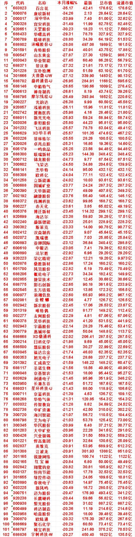 九月以来，整个市场“跌幅最大”的名单：百合花：本月涨幅 -35.17%，总市值 176.6亿，流通市值 176.6亿康欣新材：本月涨幅 -34.26%，总市值 28.64亿，流通市值 28.64亿深中华A：本月涨幅 -33.99%，总市值 51.00亿，流通市值 32.62亿宜安科技：本月涨幅 -31.49%，总市值 82.78亿，流通市值 82.48亿天罡股份：本月涨幅 -30.23%，总市值 11.12亿，流通市值 7.560亿华曙高科：本月涨幅 -29.31%，总市值 327.9亿，流通市值 327.9亿