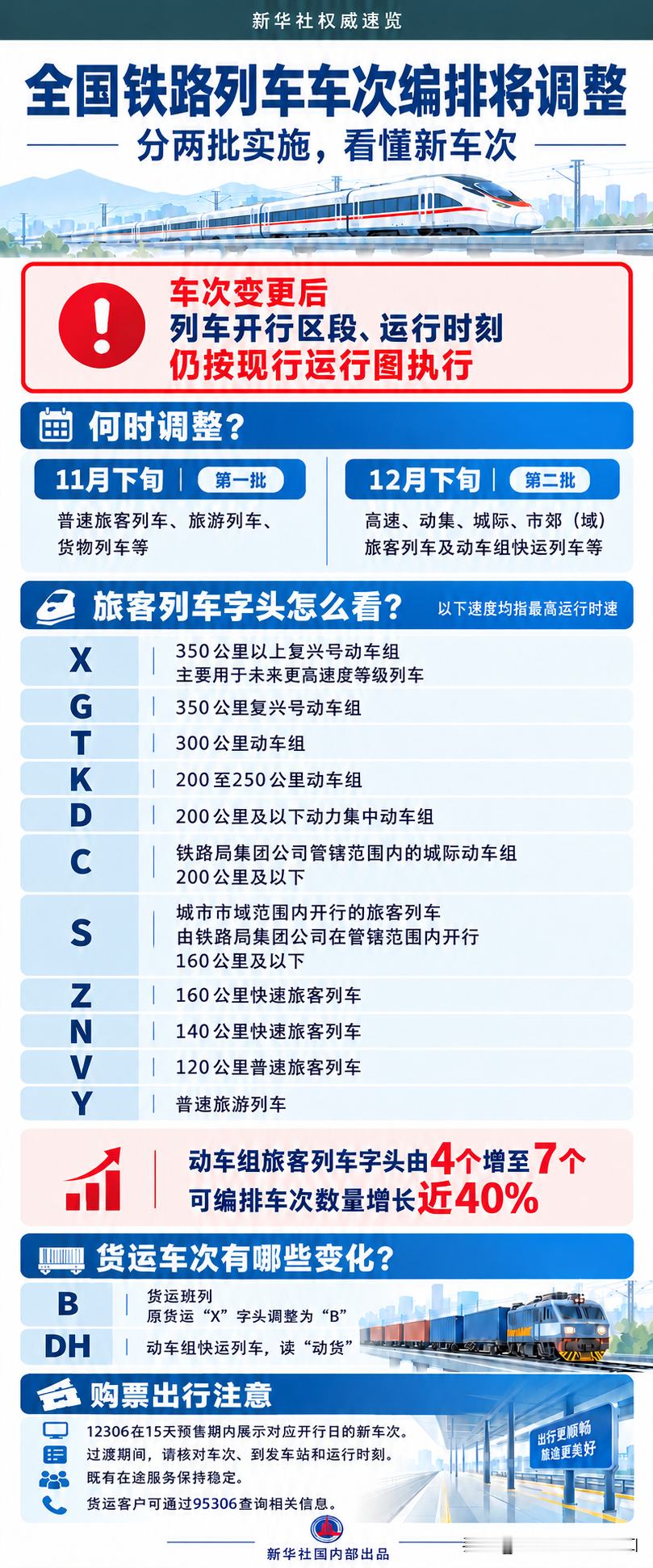 全国的火车车次的编号方式将会迎来重大改变！以前高铁和动车 G 和 D，绿皮车 K 和 T 的刻板印象将会被彻底打破，引入了更多的字母细分到了更多的车速档位。而 D 字头的编号被『降级』到了 200Km/h 的动集（也就是俗称的『垃圾桶』/『AD钙』等车型）车次，K 头车则从原来的绿皮车变成 200-