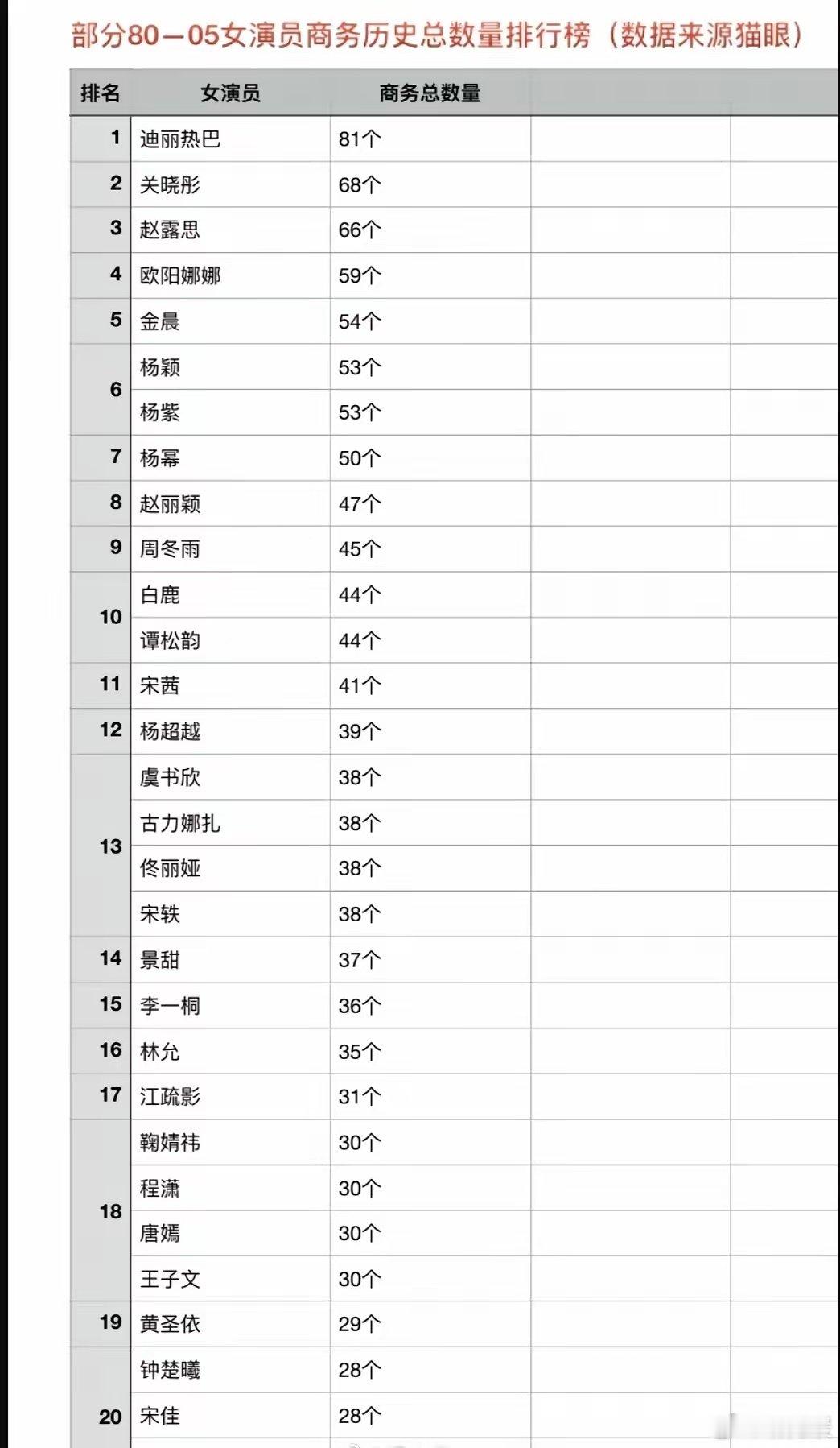 85－05女明星前20总代言商务汇总 ​​​
迪丽热巴 关晓彤 赵露思 欧阳娜娜 金晨
杨颖 杨紫 赵丽颖 周冬雨 白鹿 ​