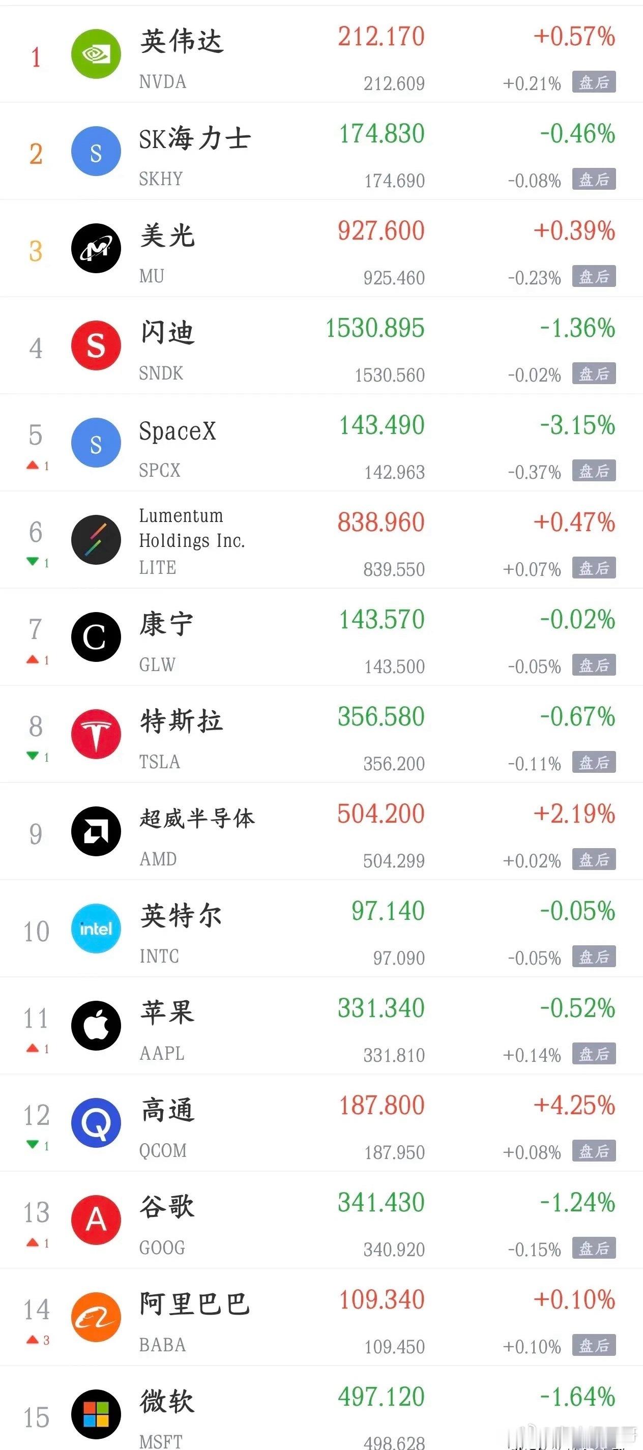 周三影响A股走势的消息面汇总利好消息1、赛力斯：9月15日回购154万股股份，拟予以注销公司从二级市场回购股份之后直接注销，属于缩减股本，有利于增厚每股收益。虽然本次回购体量不大，但向市场传递管理层认可当前估值，给鸿蒙智行汽车产业链带来情绪层面的正向催化。2、江波龙：9月15日回购15.17万股A股，用于股权激励存储龙头实施回购用于员工股权激励，彰显企业对自身中长期发展的信心，有利于稳定内部团队，对存储板块形成小幅利好。3、两部门对在线酒店预订平台开展行政指导，引导防范行业内卷监管出面引导酒店预订行业有序竞争，遏制平台恶性低价内卷，利好酒店旅游板块，改善行业盈利预期。4、知情人士：字节跳动上半年营收同比增长约30%，达到1200亿美元营收高增，同时2000亿资金持续投入AI基建。利好上游算力硬件、IDC、液冷以及TikTok跨境出海产业链，为A股算力、出海电商方向带来产业催化。利空消息1、相关案例汇编即将出台，商业银行科技贷款统计口径面临收紧后续银行科技贷款认定或将更加严格，一定程...