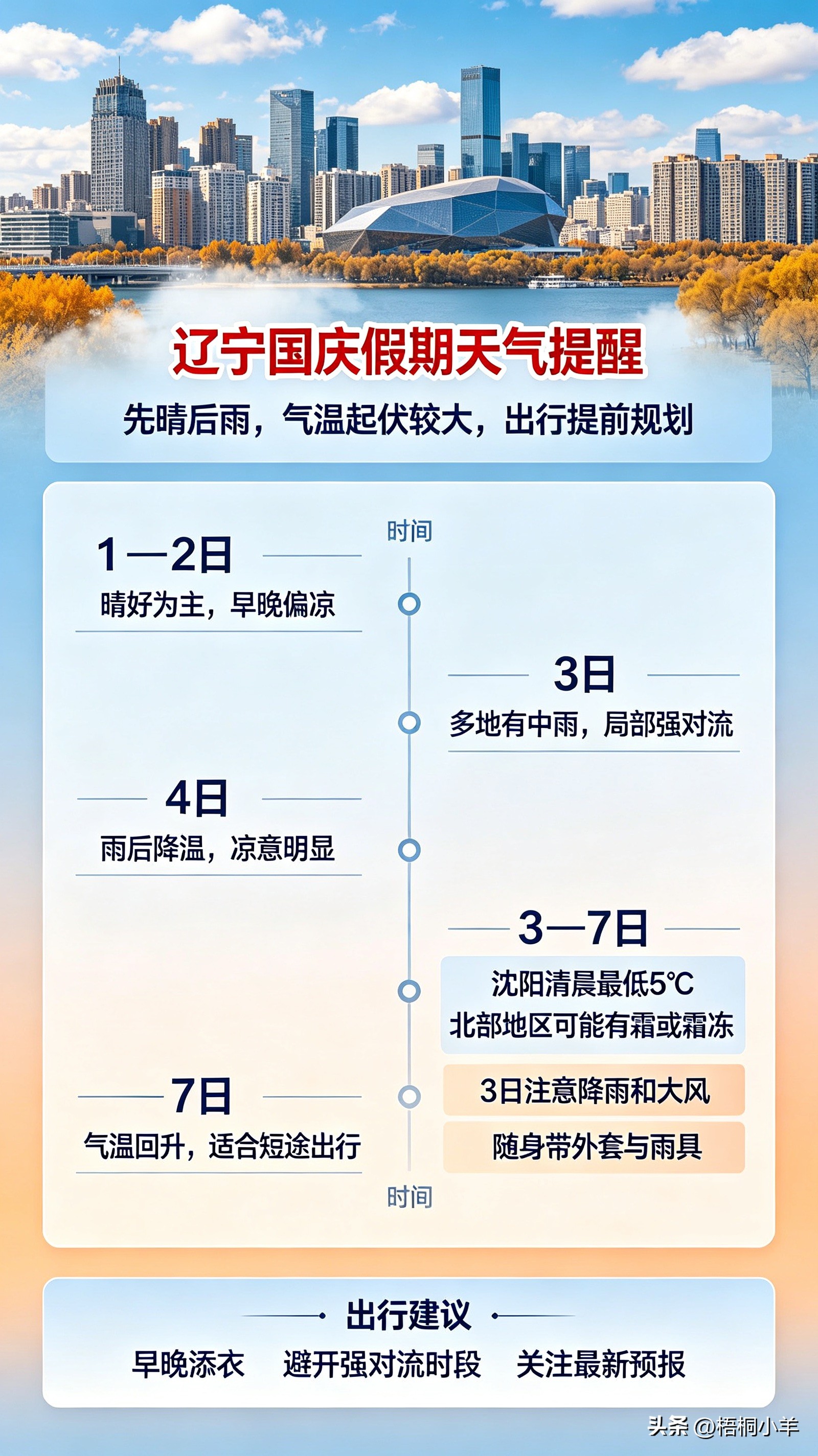 马上就要到国庆假期了，看了最新的辽宁天气预报，发现假期天气起伏挺大，打算出门游玩的朋友一定要提前留意[送自己一朵花]。

假期头两天天气晴朗，白天温度还算舒服，大部分地区十几到二十度，穿长袖搭配外套刚好。但早晚温差特别大，像沈阳清晨最低只有5℃，北部部分地区还会出现霜或者霜冻。如果早起出