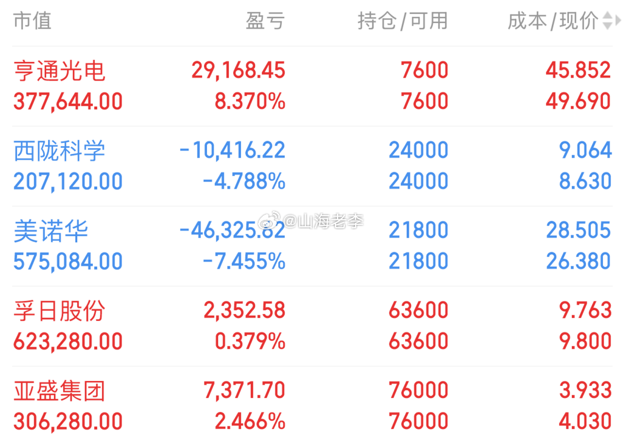 亨通光电昨天再度收出一根大阴线砸下去，走到当前这个位置，老李之前也说过自己的心理状态。个股伴随定增之后一路承压，说实话没想到它的定增会引发如此大的调整，板块情绪这段时间也一直在压着，整体一直拿稳着，确实有任性的成分在。但光通信这条线，随着AI算力建设全速推进，需求的大方向一直没变， ​