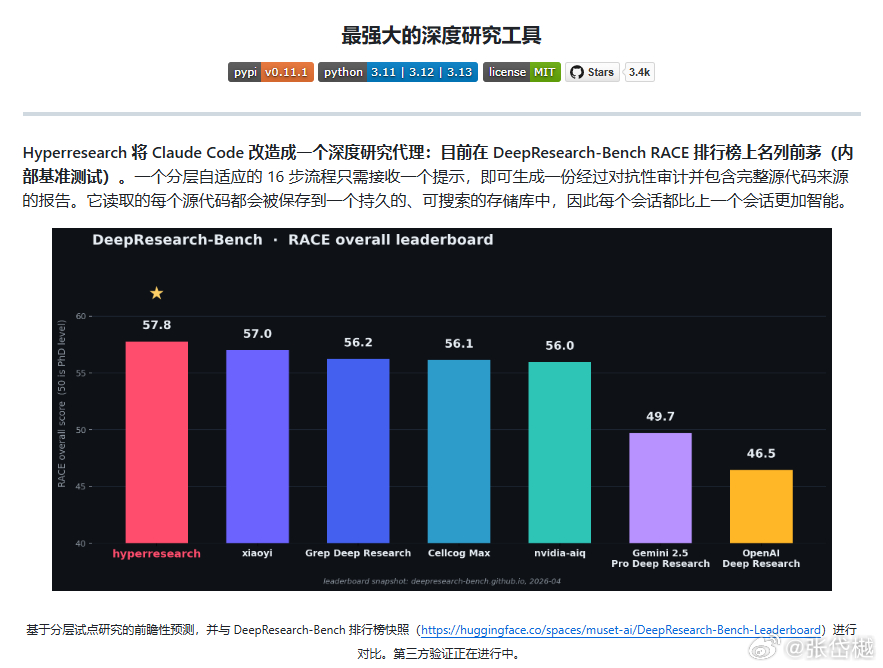 想让 Claude Code 做深度研究，默认那套往往就停在“搜一堆、总结一下”的水平。Hyperresearch 是来给这一步加码的：它给 Claude Code 装上了一条 16 步的深度研究流水线。

🔎 多轮检索、交叉核对，碰上互相打架的信息会追下去
🧠 查到的材料全沉淀进本地可检索的知识库
📝 自动产出研究报告， ​