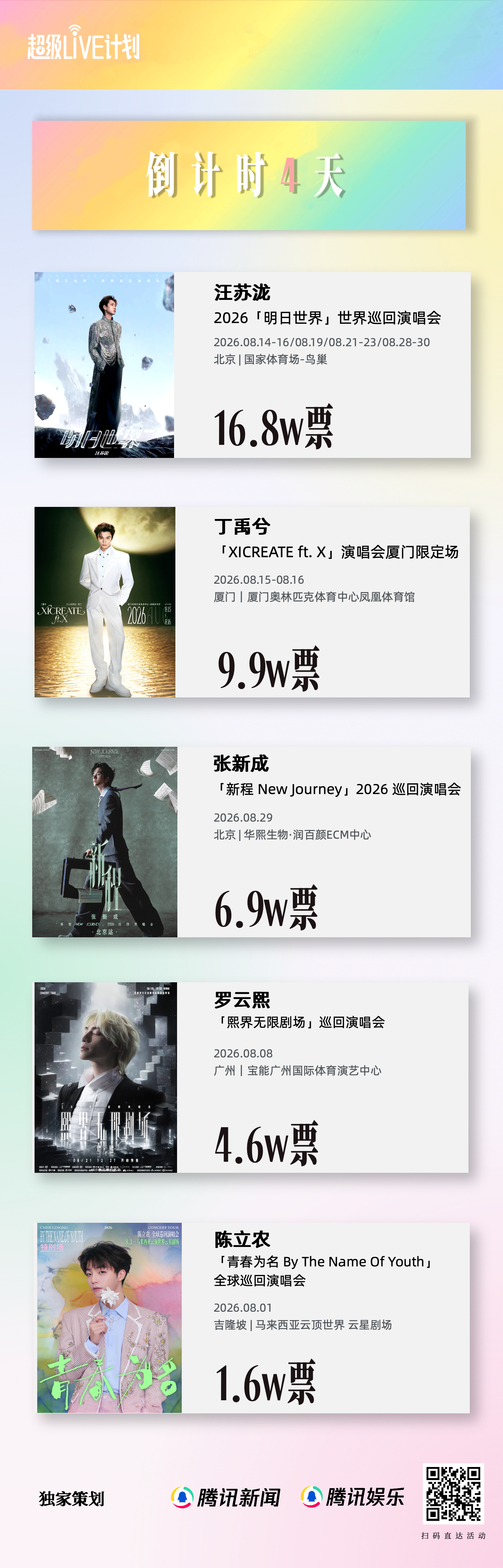倒计时4️⃣天！腾讯娱乐#超级LIVE计划#“八月炫彩舞台·心动派”倒计时冲刺，快来点亮你心动的舞台吧！

🎉心动榜单战况激烈！目前的前五名是：
16.8w票
9.9w票
6.9w票
 4.6w票
1.6w票
（截止8月25日11:00）
❤️爱心点亮持续加热！每天每个账号都能送出 ​