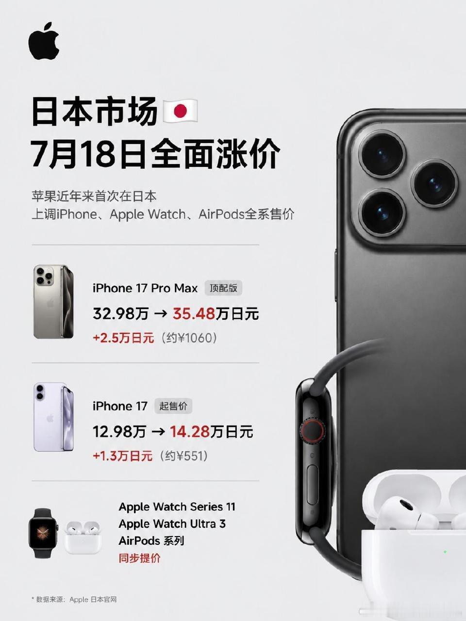 #iPhone17涨价倒计时#
供应链传出iPhone17系列或将迎来全球调价消息，受行业成本因素影响。机型综合实力依旧在线，购机可以按需考量，国行价格变动以官方最终公告为准。 ​