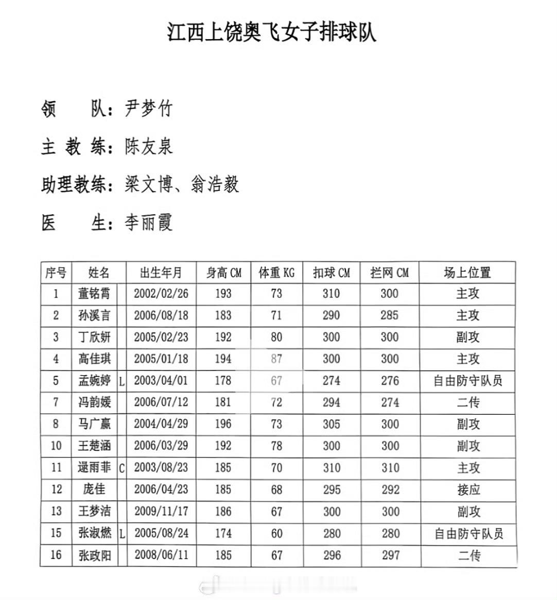 #2026年全国女排锦标赛#  全部14支队伍名单。辽宁只有12人，主攻只有两人。福建队中没有庄宇珊。山东队没有孙杰和杨涵玉。#中国女排[超话]#  ​​​#上海[超话]# ​