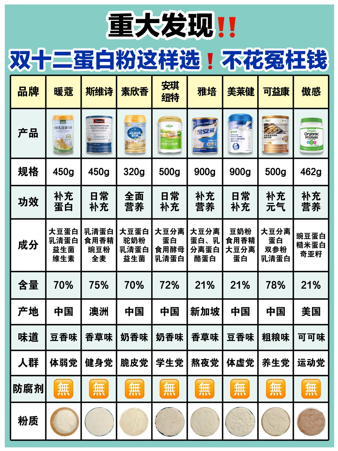 蛋白粉按需求选！双十二不花冤枉钱！