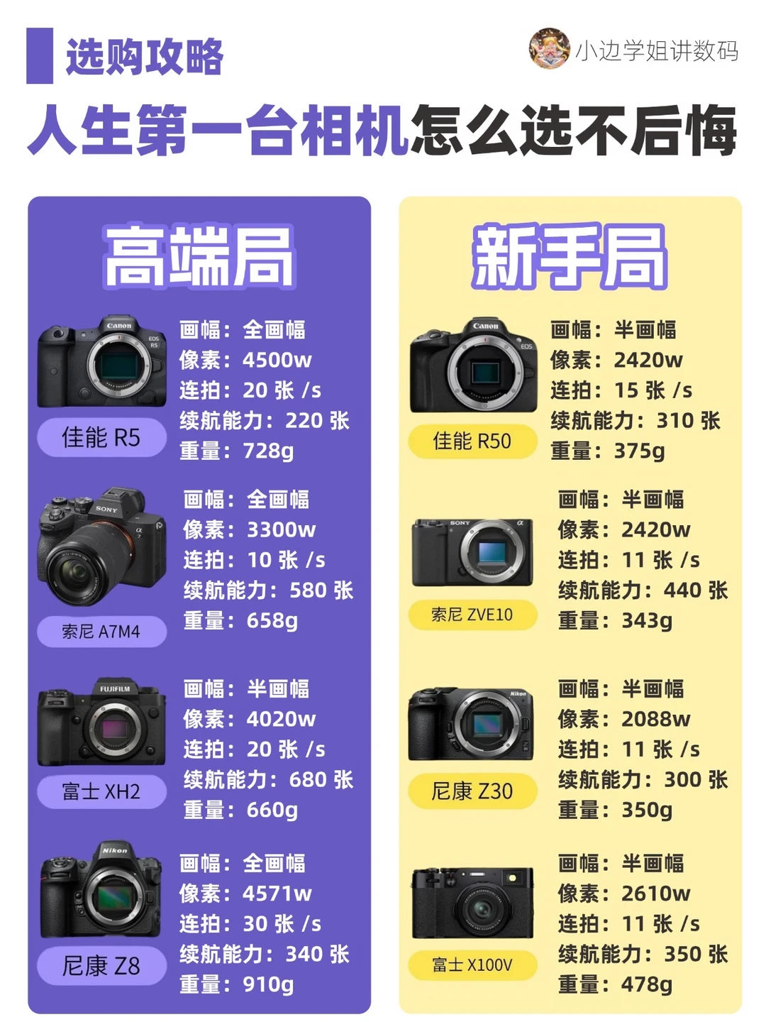 摄影党必看‼️人生第一台相机应该怎么选？
