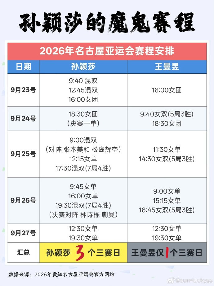 #邓亚萍直言输球不要找借口##孙颖莎 乒协# 这么离谱[费解]？真当孙颖莎是外协了，内部亲自引导对立！这才是官号私用吧[流汗]#孙颖莎 乒协#团体赛需要你的、单打当你外协，不就欺负孙颖莎是平民、乒协是王曼昱的个人工作室 ​​​
