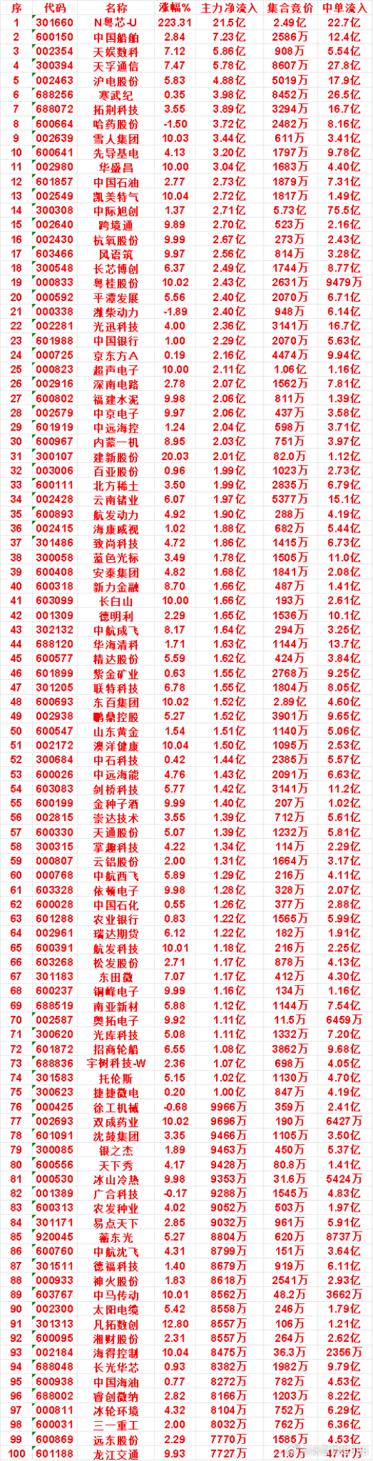 10月13日收盘，主力，已经卖出的名单：

万华化学：净流出 3.87亿，中单流入 7.37亿
长鑫科技：净流出 3.52亿，中单流入 28.7亿
大金重工：净流出 3.44亿，中单流入 13.5亿
海光信息：净流出 3.44亿，中单流入 23.0亿
蓝思科技：净流出 3.44亿，中单流入 8.56亿
先导智能：净流出 3.22亿，中单流入 13. ​