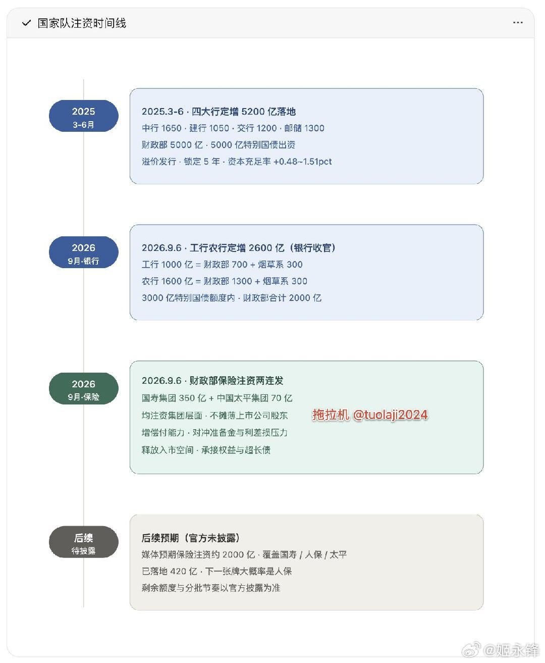 工行，农行定增 2600 亿，是 25 年的延续，
人寿和太平分别定增 350 亿和 70 亿。

26 年初彭博就爆料过，财政部通过特别国债向三家保险公司定增约 2000 亿，今天开始落地了！

银行有钱去放贷扩信用，保险有钱去接长期资产，下半年应该会有放水政策引导，否则钱进来了放不出去，那更麻烦。

白宫可能 ​