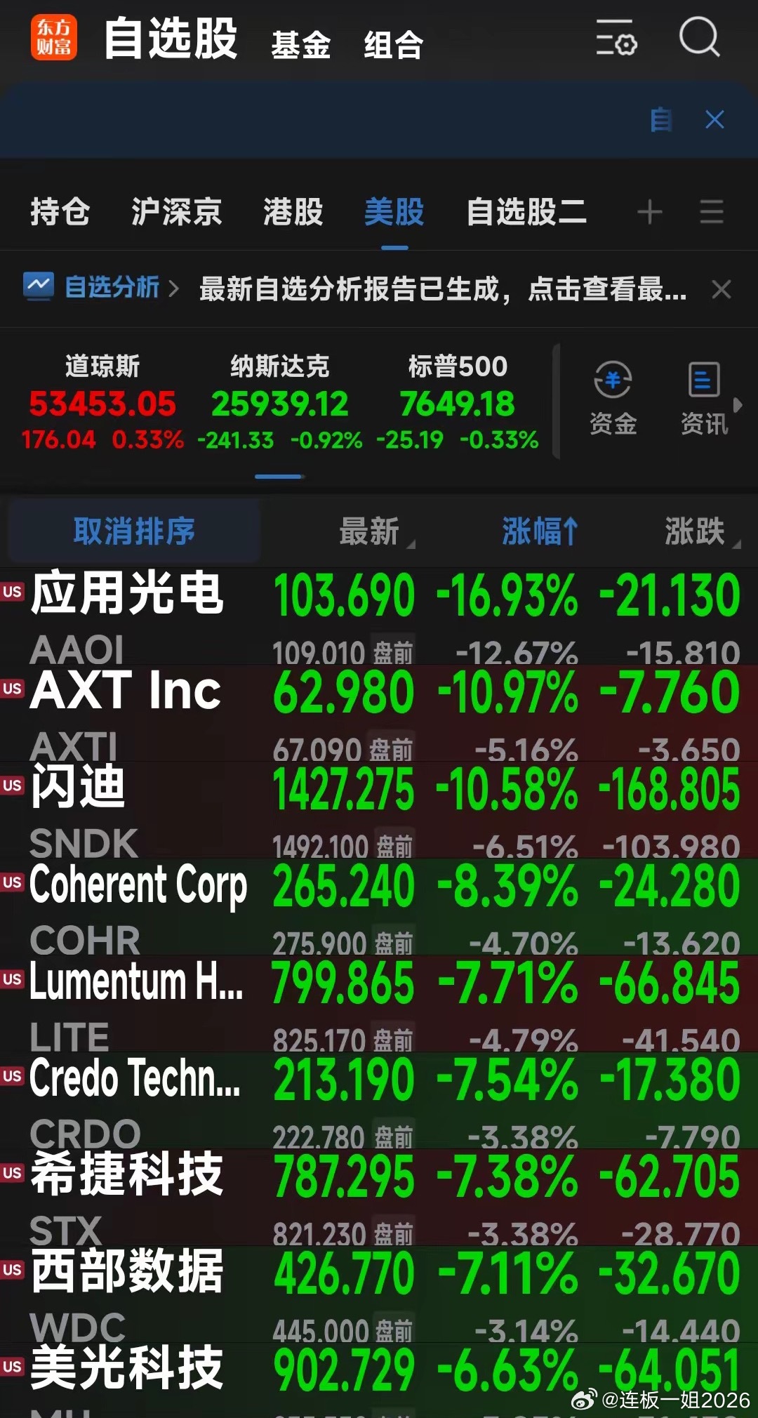 今晚美股光、半导体存储芯片概念股大跌!
截止到发稿，费城半导体跌超3%，应用光电大跌近17%，AXT大跌近11%，闪迪大跌超10%，Coherent大跌超8%，Lumentum、Credo、西捷科技、西部数据跌超7%。美股的几大云巨头红盘上涨。
缅A今天还是往下杀了[流泪]
现在的AI，利空跌、利好也跌，下游跌，上游也跌，圈钱 ​