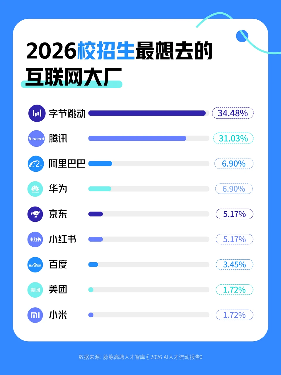 2026校招首选大厂，字节妥妥T0级