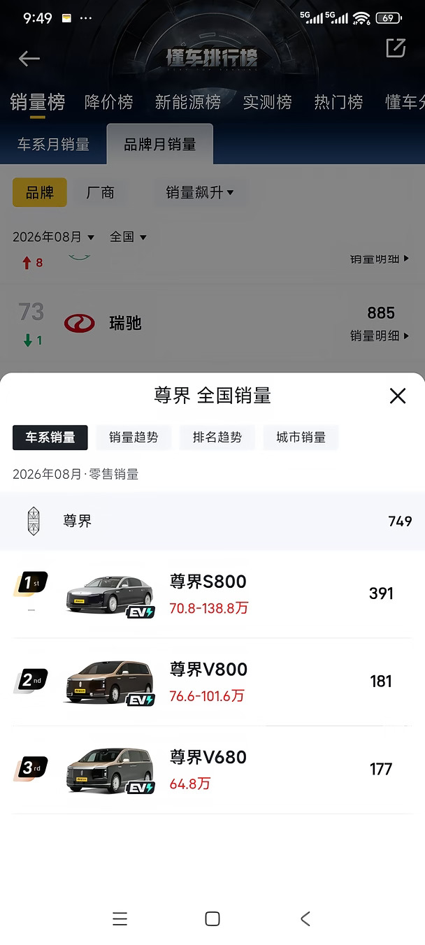 鸿蒙智行8月销量盘点
尊界749台
享界1627台，敖鲁古雅的g9 首月329台
尚界7888台，这数字意头不错，可是销量该拉还是拉，z7/z7t兄弟只有六千台，六月刚出完新款的h5依旧兜不住屎，尚界品牌下一款出什么车能救场？
智界9327台，九成都是新车智界v9的贡献，s7r7这数据只能等下一场发布会发力了
问界老大哥22600台，主要靠m9m6撑场#汽车 #销量盘点