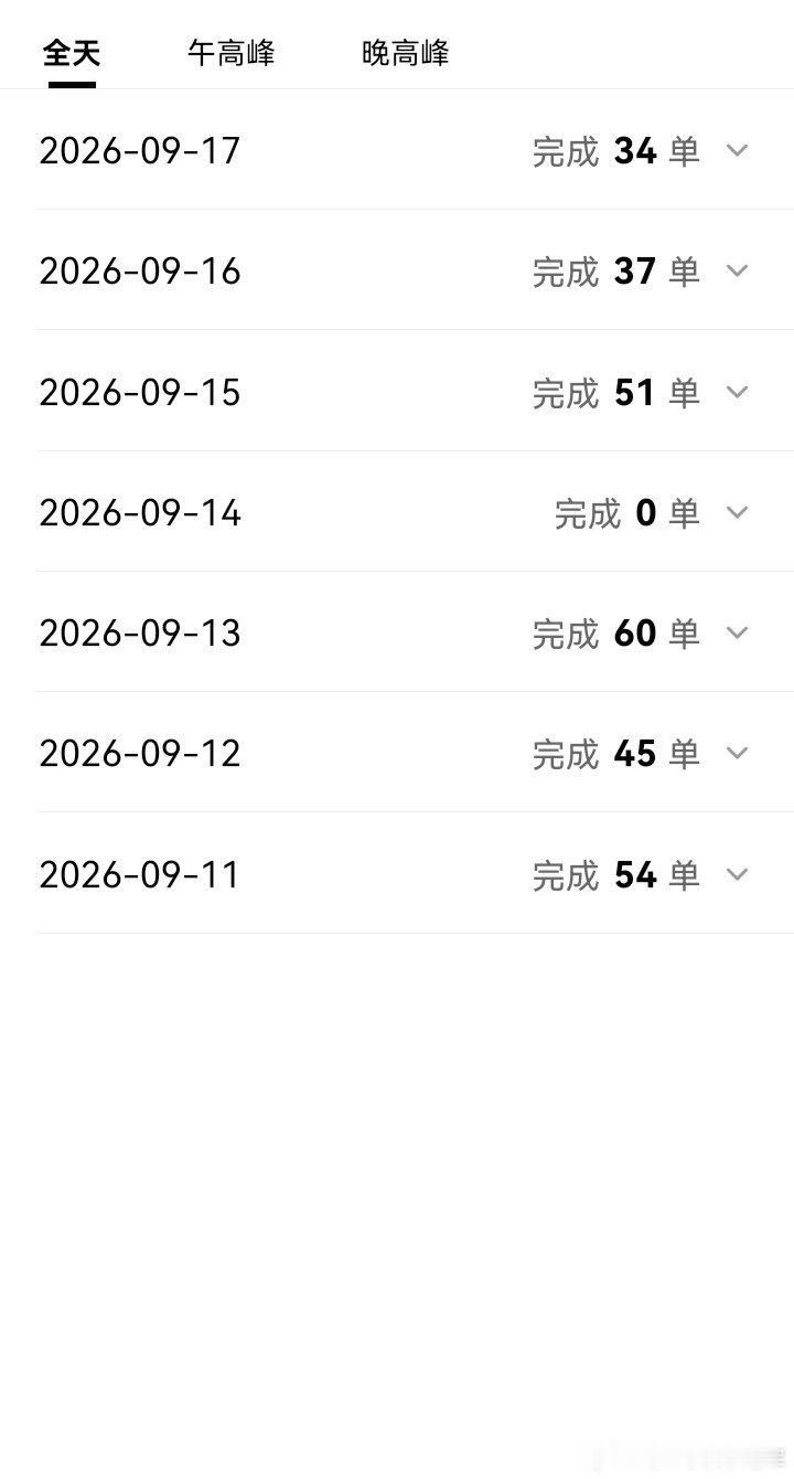 能明显的感受到畅跑现在每天的派单是在减少的，从之前的50多单减到现在的30多单。跟美团客服反馈客服永远就一套话术派单人工无法干预我们会持续优化系统永远是在敷衍骑手根本就不解决问题已经3天了。​