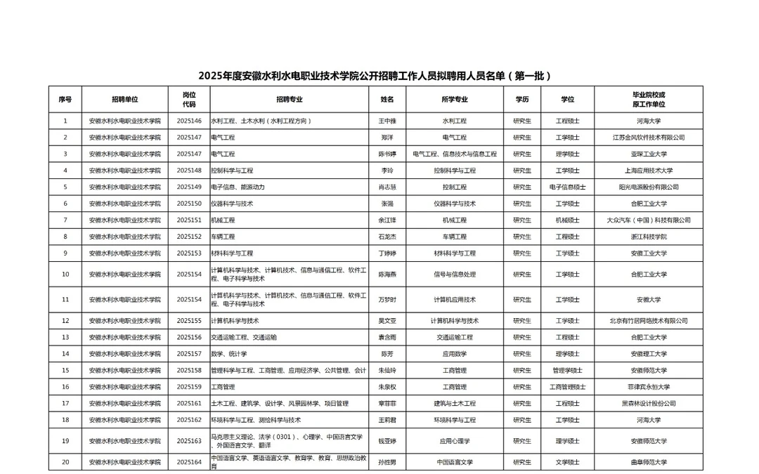 31人！2025年度安徽水利水电职业技术学院公
