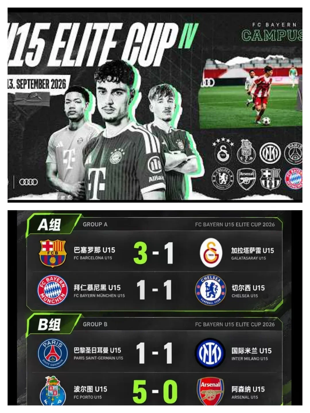 拜仁U15精英杯首轮结束，八大豪门青训直接硬碰硬！
A组，巴萨U15 3比1击败加拉塔萨雷，拿下首胜，咱们的小将李昊炎就在巴萨梯队，可惜这次因伤没有出场；拜仁U15和切尔西U15战成1比1。
B组波尔图状态火热，5球大胜阿森纳；巴黎和国米1比1打平。
欧洲顶级青训梯队同场比拼，后面的小组赛继续开打。