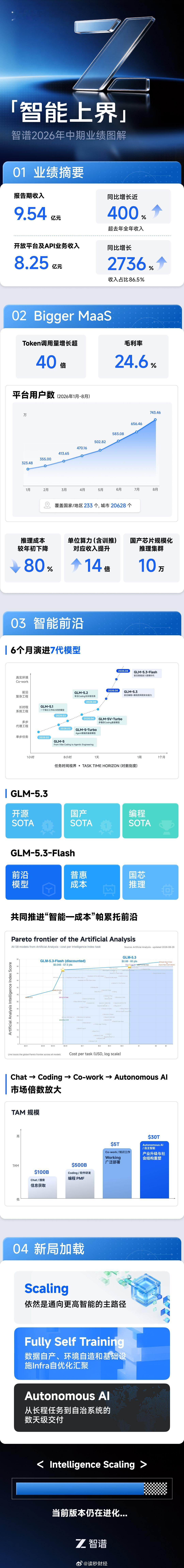 【#智谱上半年收入9.54亿##智谱Token推理成本较年初下降80%#】8月31日，智谱发布2026年中期业绩。业绩显示，2026年上半年，公司实现收入9.54亿元，同比增长近400%，超过去年全年。其中，智谱MaaS开放平台及API业务收入达到8.25亿元，同比增长2736%，占公司上半年总收入的86.5%。

截至8月底，智谱MaaS ​