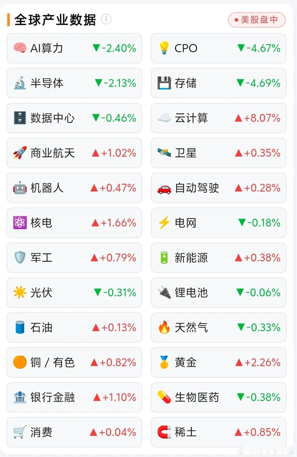 外盘冰火两重天！明天A股要注意什么
 
今晚美股盘中板块撕裂感直接拉满，同一个市场，有的赛道大幅下挫，有的逆势走强，分化十分明显。
 
1、AI硬件集体承压
AI算力、CPO、半导体、存储出现明显回调。
硬件方向集体走弱，会对A股科技硬件板块，带来开盘情绪上的压制。
但云计算走出独立大涨，说明资金 ​
