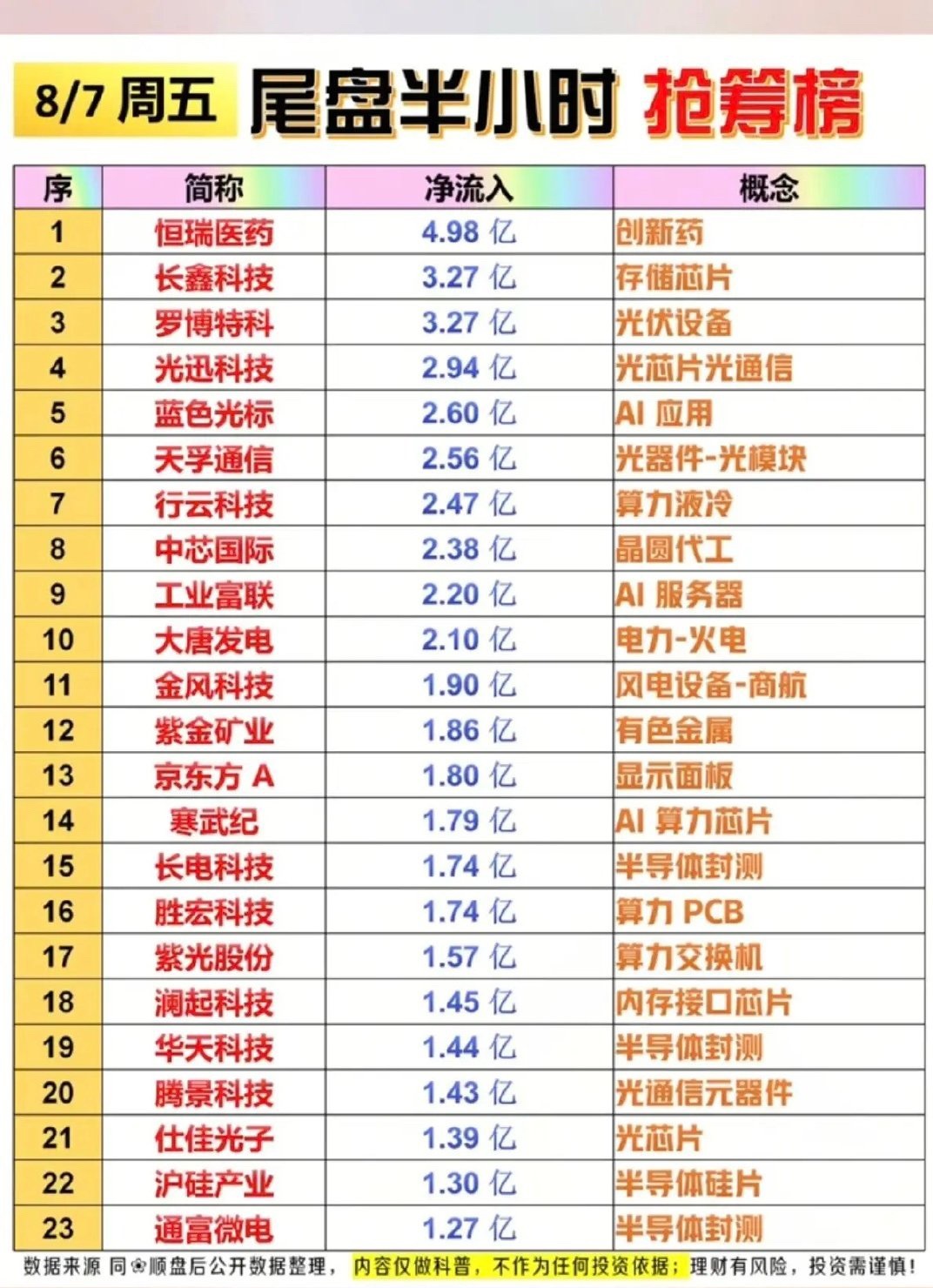 8.07周五｜尾盘半小时抢筹榜深度拆解  周五临近收盘半小时，市场出现...