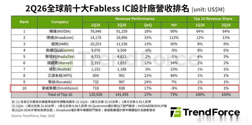 近日，市调机构TrendForce在报告中指出，随着AI相关应用扩张，GPU、CPU、ASIC、互连产品等需求攀升，带动2026年第二季全球前十大无晶圆厂IC设计业者合计营收年增73%，突破1414.5亿美元。英伟达稳居榜首，AMD受惠CPU于代理AI应用提升，排名升至第三。高通则因手机业务走弱，退居第四名。

具体来看，英 ​
