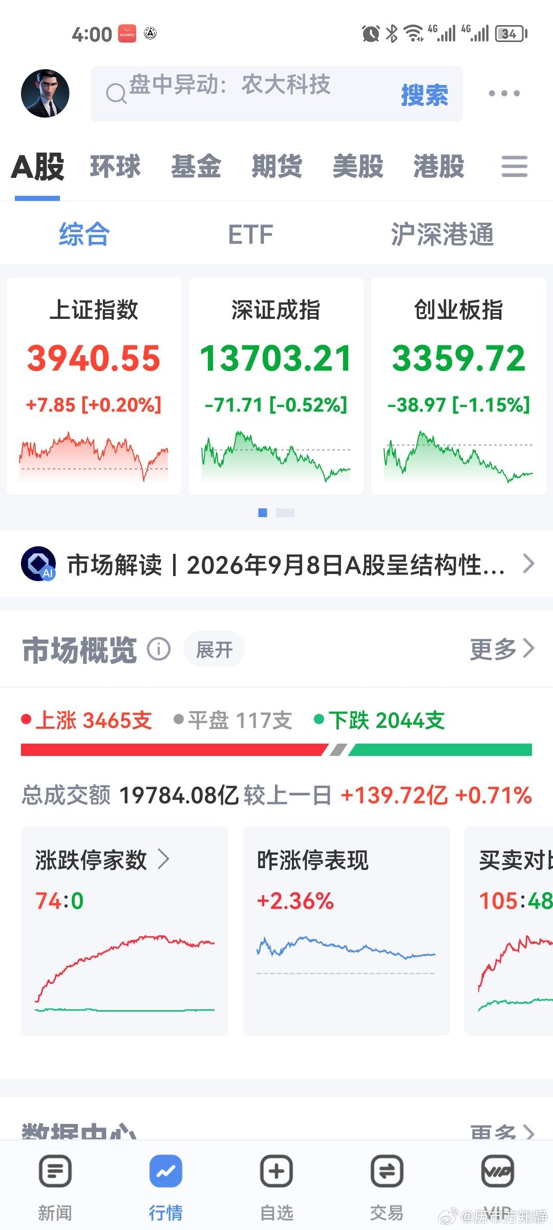 #股票[超话]##A股[超话]#今天A股高开低走，双创指数冲高回落，创业板、科创50双双跌超1%，只有沪指小幅收涨0.2%。两市成交1.98万亿，成交量持续萎缩。超3400只个股上涨，板块分化十分明显。
 
代糖、油气开采、粮食农业板块表现亮眼，农业板块算是今天的定海神针，要不是农业撑着，今天盘面会很难看。 ​