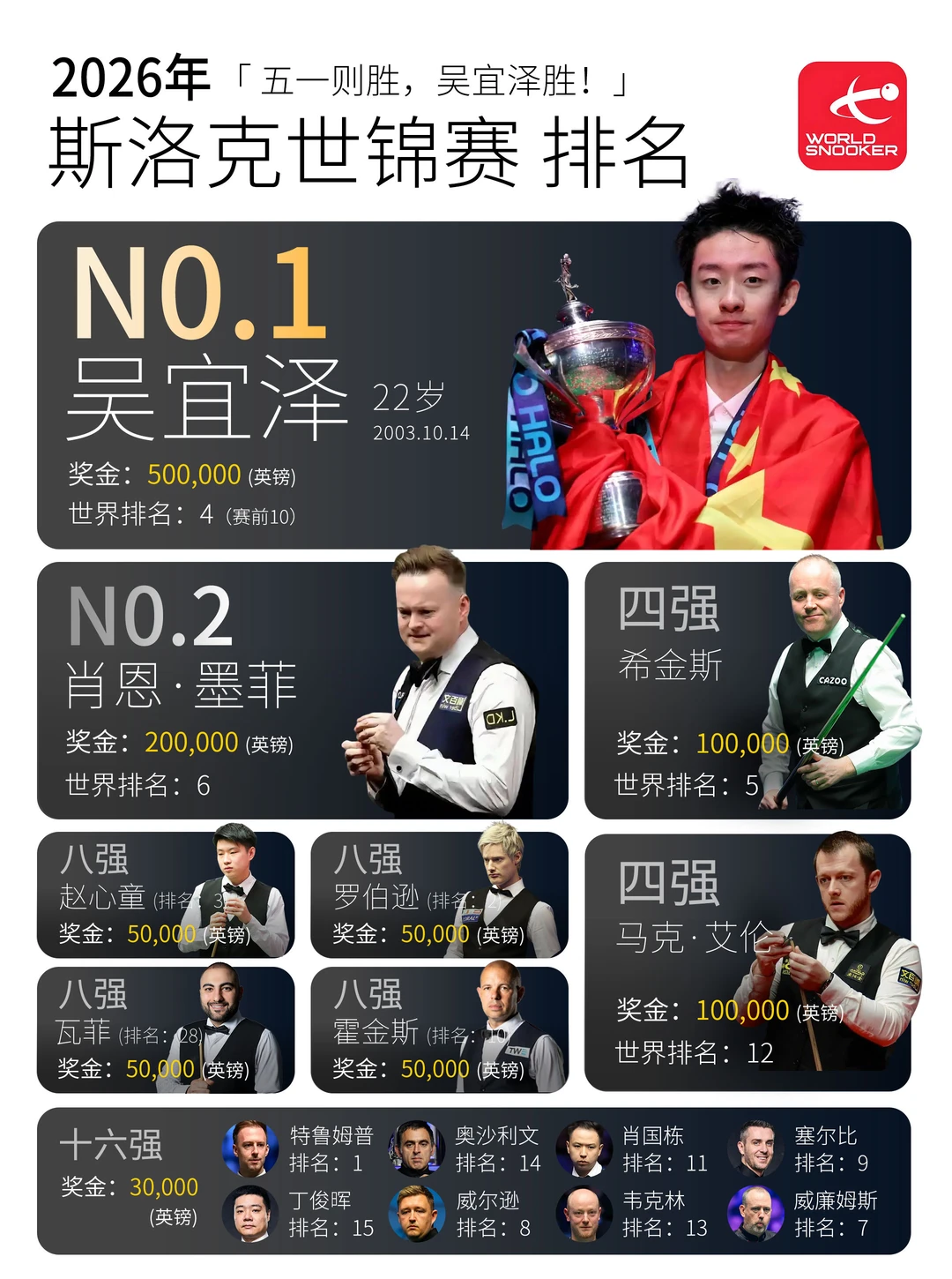 五一则胜，吴宜泽胜！斯洛克的黄金时代来了？