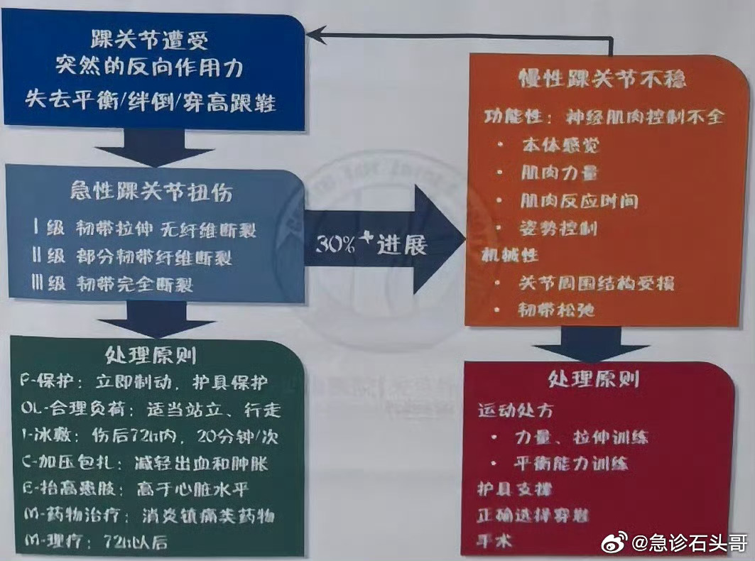 为什么崴脚总是向内崴      咱们崴脚有85％是往内”歪，这是有原因...