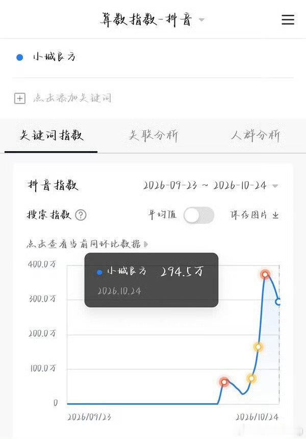 肖战主演的小城良方酷云，cvb ，百指，抖指，七麦下载量，云包场滞销，站外数据全面下降，
站内热度倒是意外“繁荣”[挖鼻] ​