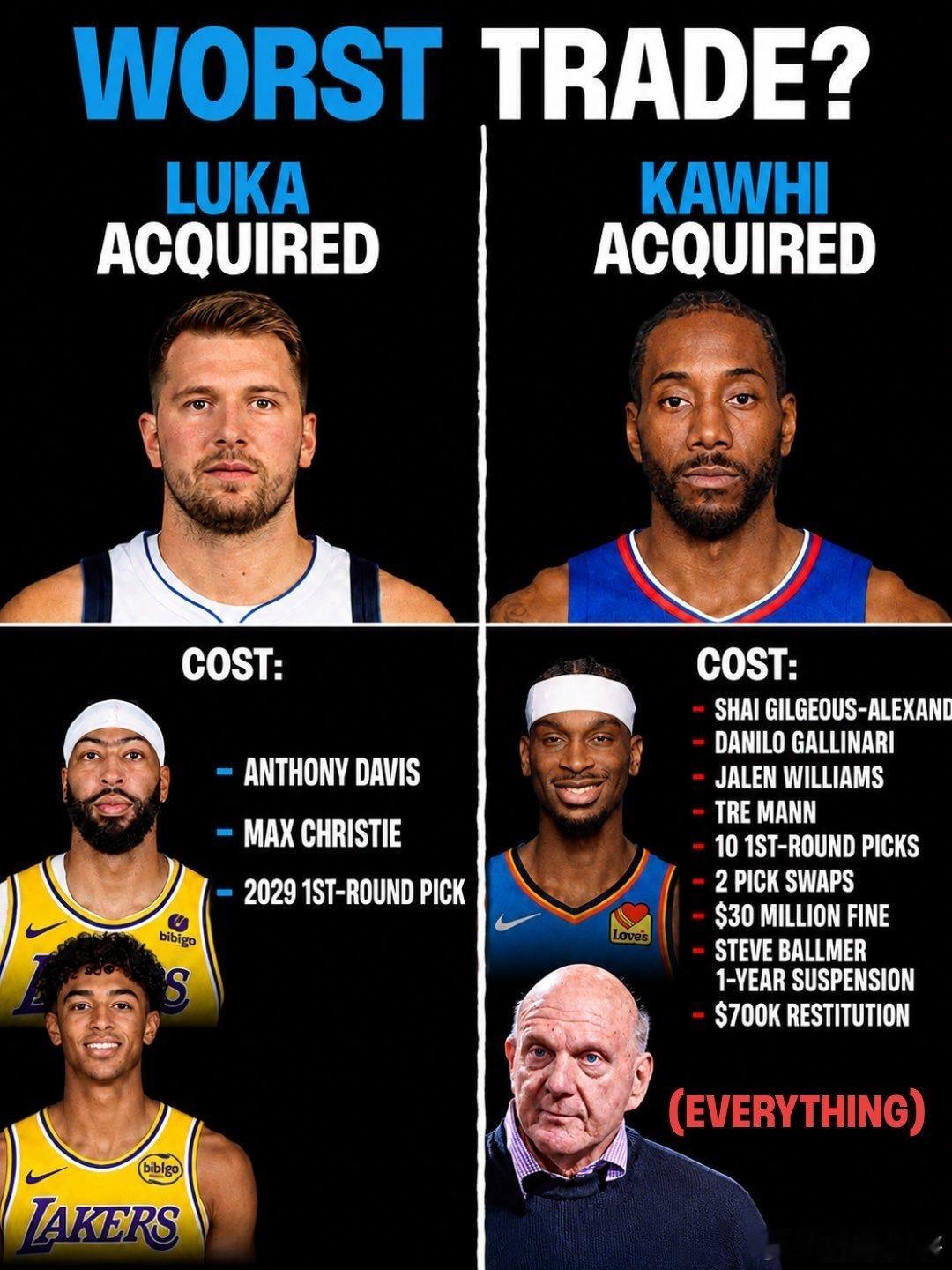 #NBA[超话]#美媒提问：到底谁是nba史上最烂交易？

1，东契奇的交易！
2，快船直接捡漏拿下争冠底牌[流鼻血][流鼻血][流鼻血]#快船队被罚3000万美元##快船反对nba调查结果# ​