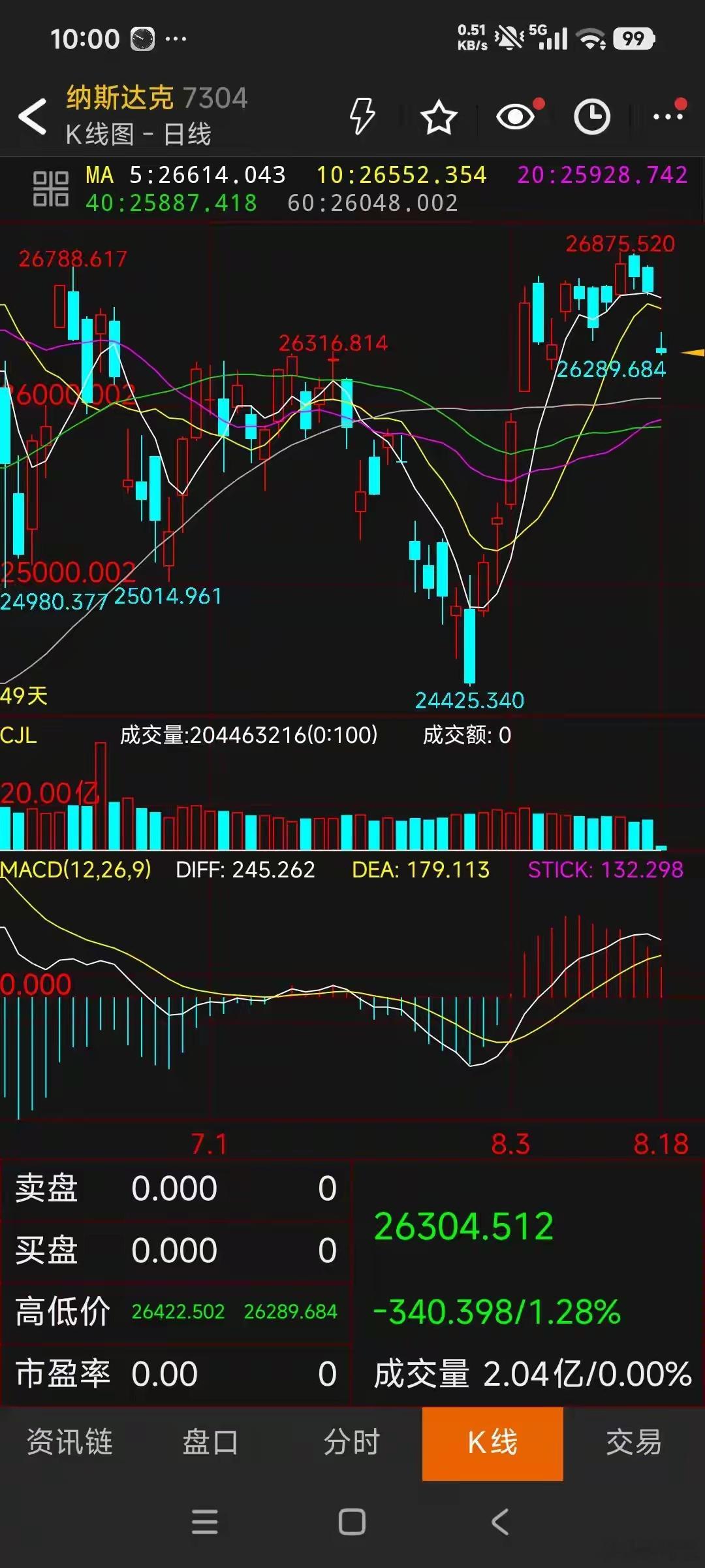 铁子们，美股跳水剧本兑现了，内外盘时间窗口开始共振。
纳指收高位阴线回踩5日线，费城半导体直接大跌4%，AI芯片集体被砸，之前吹新牛市的说法直接被打脸。地缘、美债压力还在，高位获利盘出逃。
外盘风险会传导到A股科技赛道，周三是关键爆点，不一定直接走熊，但要防诱多。不追高，控好仓位，盯着科 ​