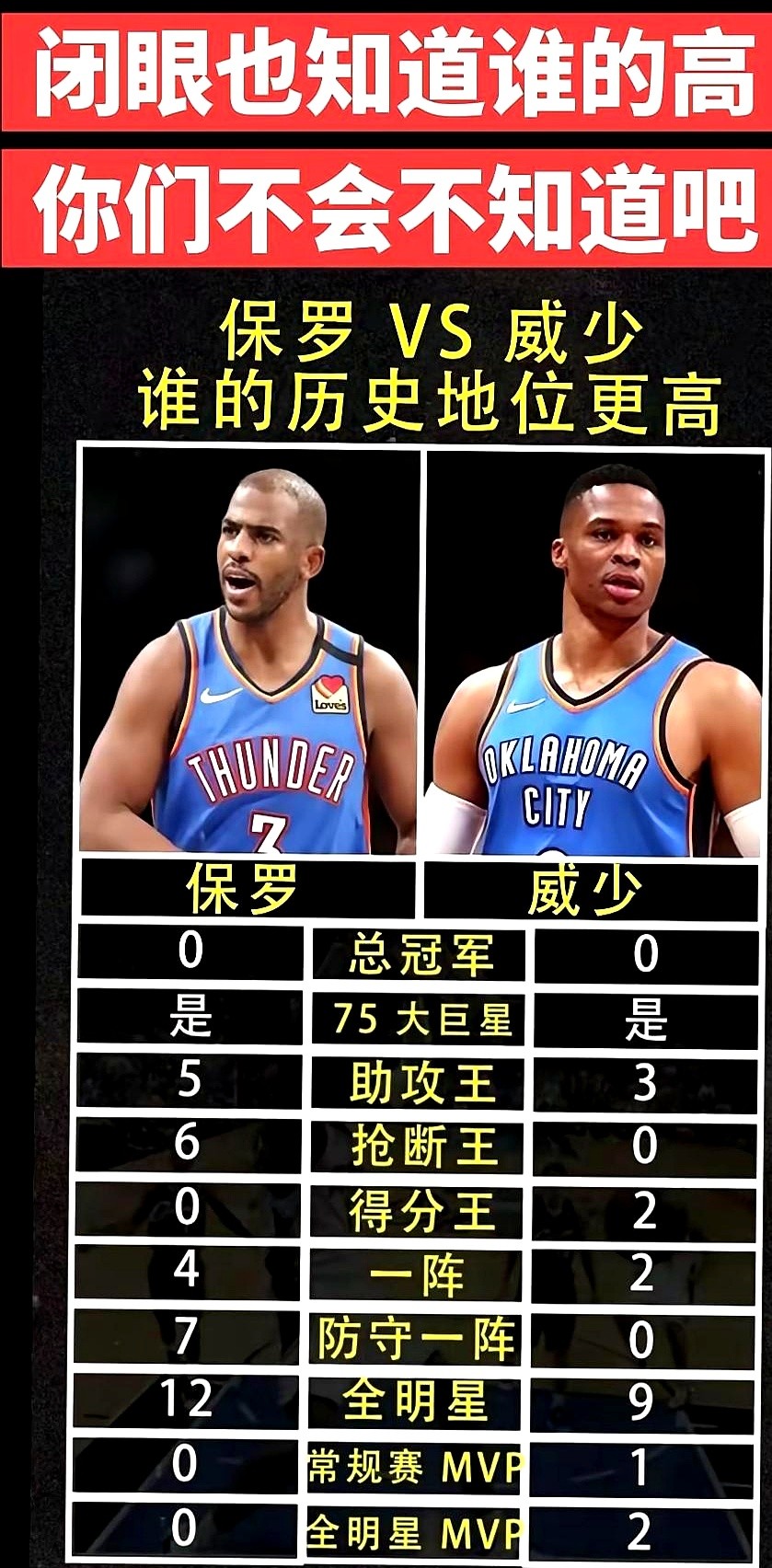 一个MVP，直接把保罗的历史地位压死了？

威少捧着MVP奖杯，还有赛季场均三双，这些硬邦邦的荣誉，保罗一个都没有。保罗有的最佳防守一阵、助攻王，威少也都有。

俩人要是比在雷霆队里的地位，那更没得聊，威少是图腾，保罗只是过客。

但数据不会骗人。保罗的助攻失误比，几乎是控卫教科书级别的存在。他在场