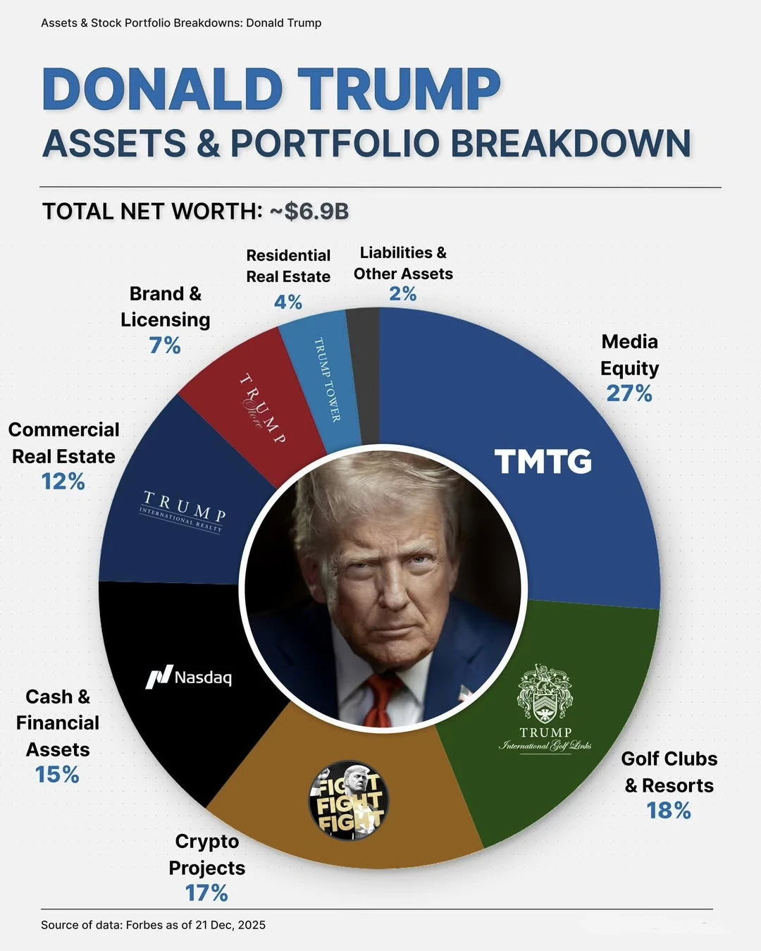 特朗普的真实财富版图 从地产大亨到媒体