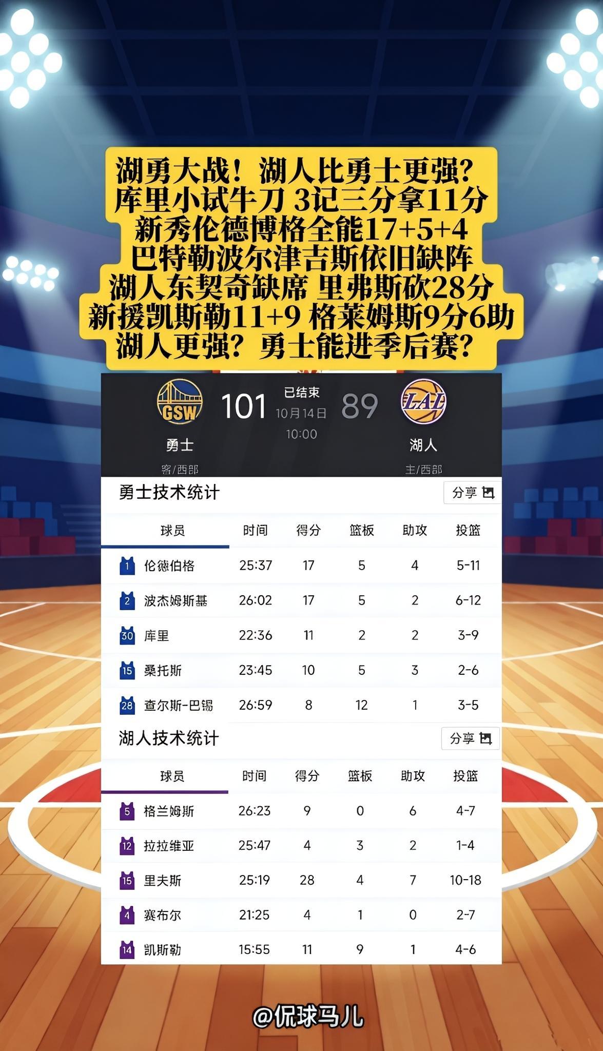 湖勇大战勇士胜！但湖人比勇士更强？库里小试牛刀，3记三分拿11分！新秀伦德博格全能17+5+4！巴特勒、波尔津吉斯依旧缺阵！湖人东契奇缺席，里弗斯爆砍28分，新援凯斯勒11分9篮板统治禁区、格莱姆斯高效9分6助、马穆10分7板！湖人整体实力更强？勇士能进季后赛吗？
湖人vs勇士 nba季前赛