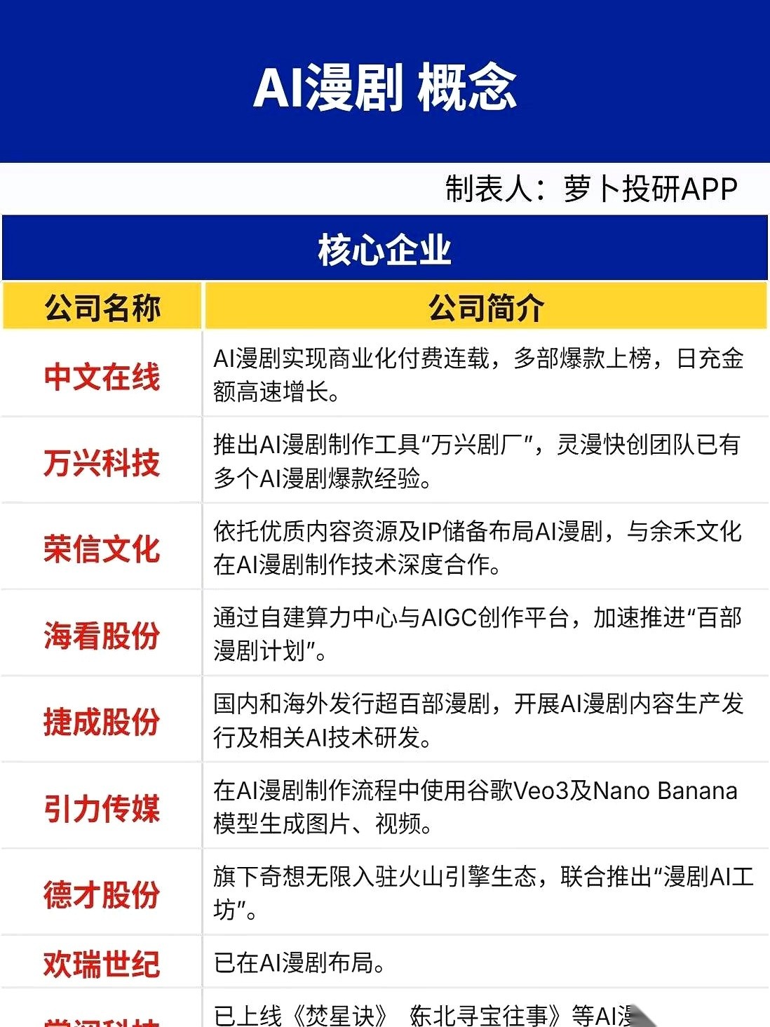中文在线、万兴科技和兆驰股份已经拿出了属于自己的AI漫剧产品。
跟在后面借着题材热度冲高的大批个股，公告里只写着初步探索，手里连一部成型作品都交不出来。
下游分发平台接下来的流量变现，至今还没轮到给那些只有试水合作的企业分上一分钱。
最近刷短视频就能觉察出来，不用真人、靠AI画出来的故事到处都是，几