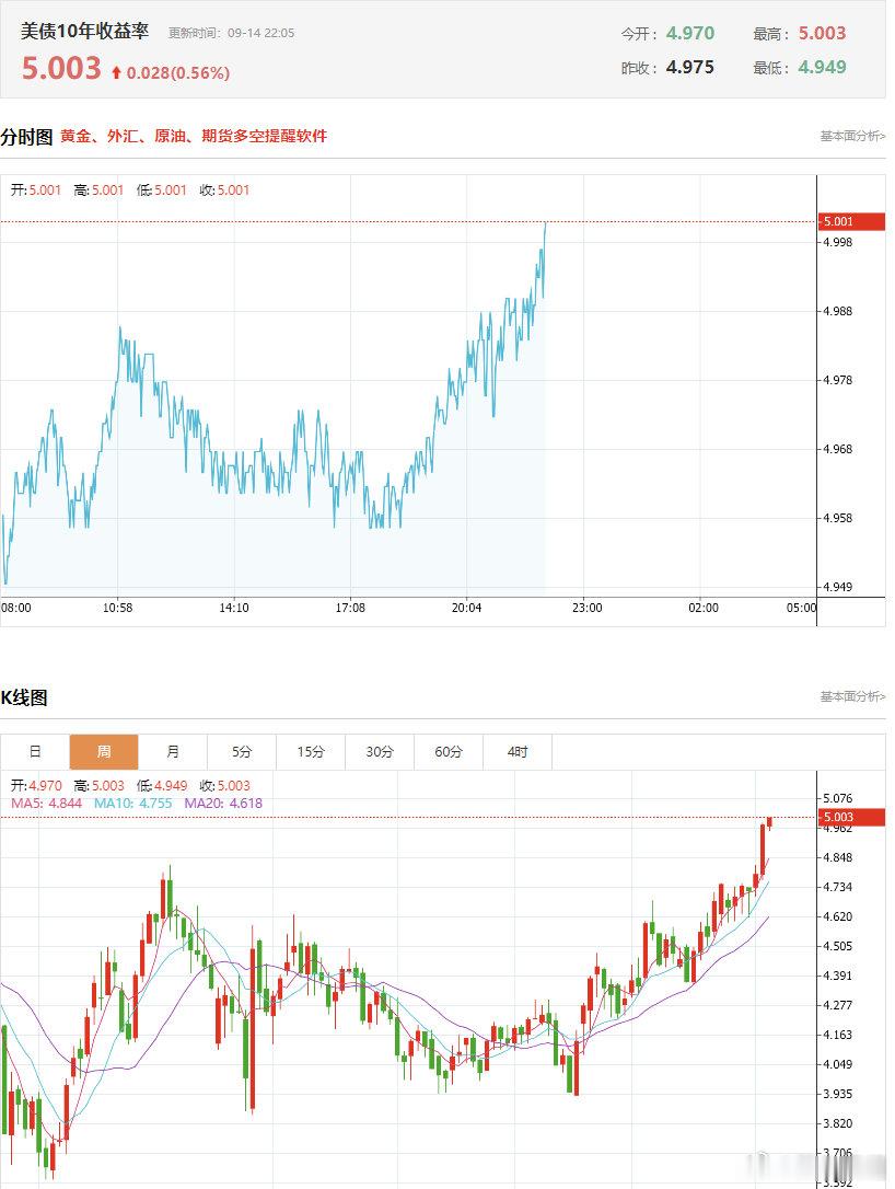 【#10年期美债收益率升至5%#】9月14日，美国10年期国债收益率升至5%，为近三年来首次。（财联社） ​​​​#美股AI硬件股跳水# ​​​​#美股芯片股崩了# ​​​​