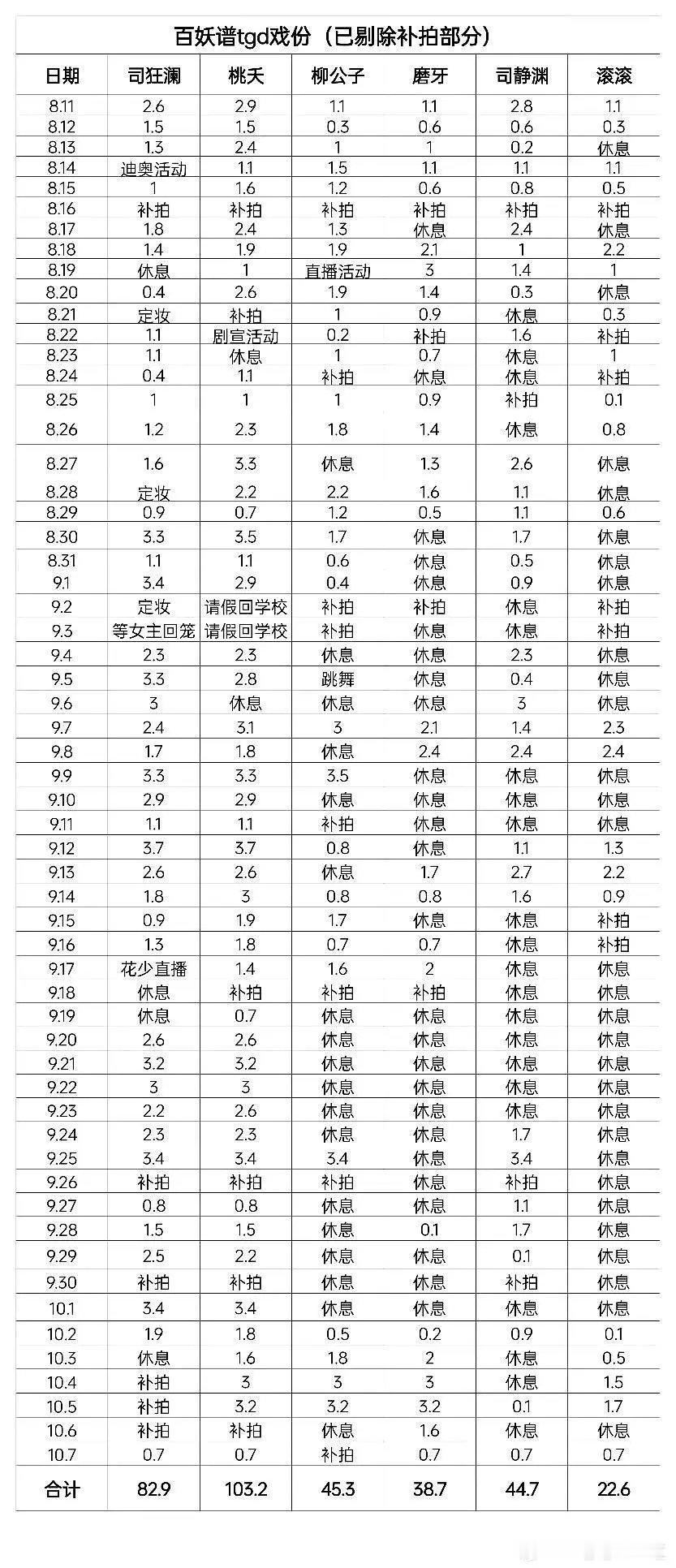 邓为粉丝维权🐍百妖谱戏份

百妖谱拍摄2个月，艾米已经比🐍多了21页

已知风月不相关🐍比李宛妲少了40页的 ​