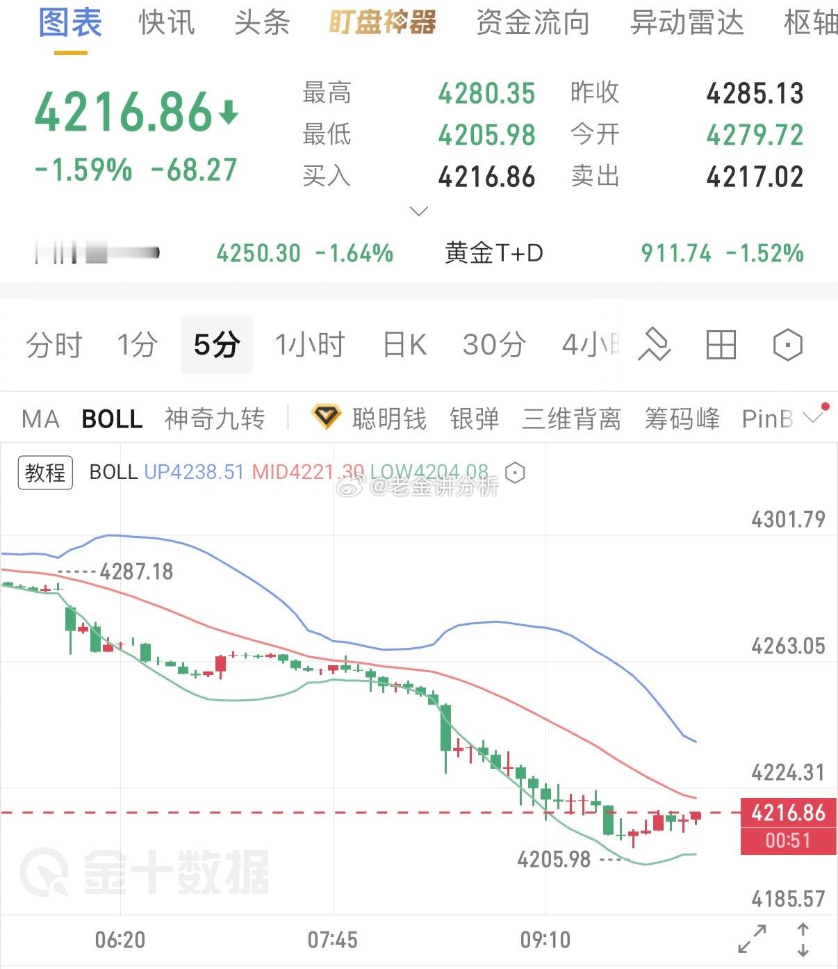 黄金日线走出下降楔形形态，行情临近变盘窗口，波幅持续收窄，后市存在反转契机。现阶段盘面虽整体偏弱，但进一步深度下探的空间有限，整体优先看探底回升，日内先按震荡格局对待。行情强弱分水岭参考4310‑4315一线，上方关键压力4350，下方核心支撑4200‑4205。行情抵达关键位置再执行高空低多，不追涨杀跌。操作参考金价回落4200‑4203附近可布局多单，目标看4260。黄金金价a股