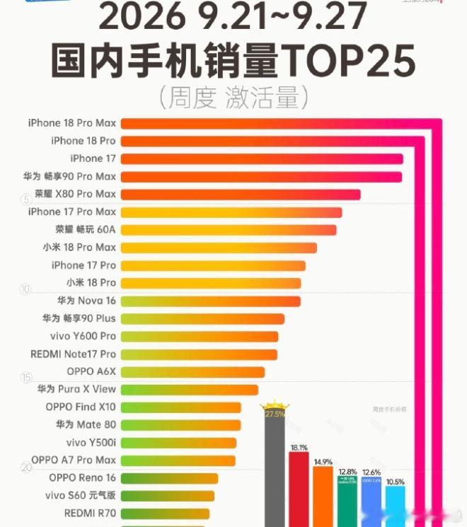 今年旗舰堪称神仙打架！小米、华为、荣耀全都抢在苹果发布会前面上新，而且各家都不同程度涨价：小米18系列涨近千元、荣耀Magic9涨价300‑600、华为Mate90上调700‑1000，苹果iPhone18更是大涨上千。
有意思的是即便苹果涨价，首发激活量达到300万，而小米、华为、荣耀三家新机加起来激活量还没破百万 ​