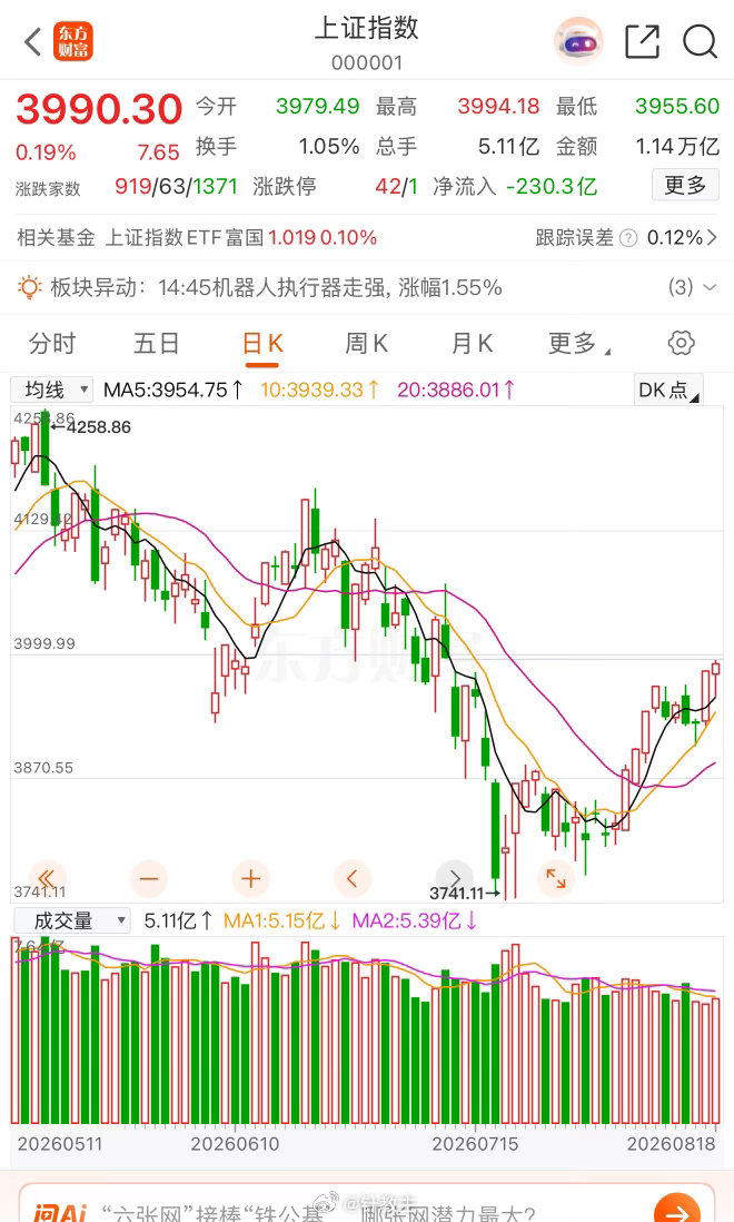 分时图来看上午的沪指呈现冲高回落走势，盘中时间沪指一度拉升至3992点，之后一路下跌并一度跌超20点失守250日均线。午后沪指止跌反弹，两点二十左右沪指再度翻红上涨并再度突破日内新低；科创板指同样也再度翻红上涨，上午冲高回落的半导体，元件，光刻机，先进封装等科技题材也再度翻红。日k线趋势来 ​