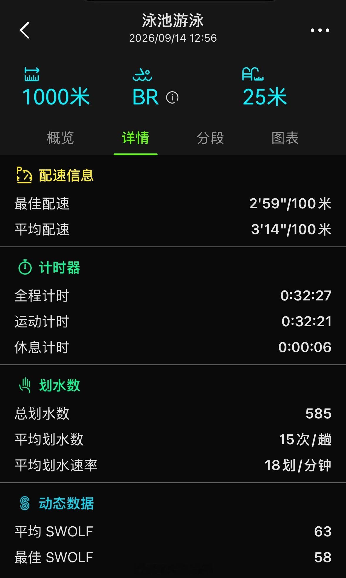 纪念一下首次1000m！游泳打卡 ​​​