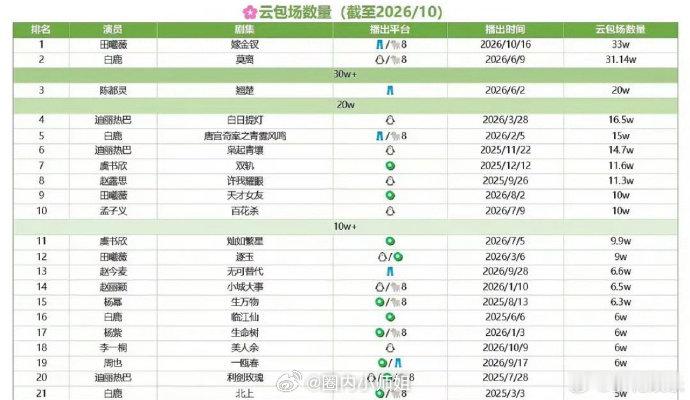 #女明星云包场排名##女明星云包场数量#女明星云包场排名，田曦薇粉丝诚邀各位16号来看嫁金钗[求关注] ​